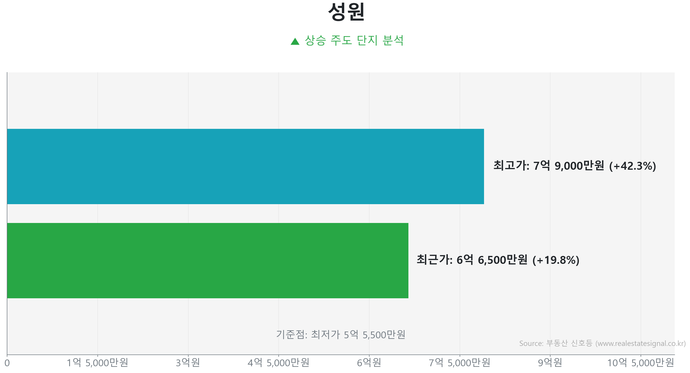 성원 가격 반등 및 상승 추세 분석 성원 84.0㎡ 실거래 상승 분석. 저점 대비 20% 급반등 및 6억 6,500만 원 기록. 시장을 주도하는 상승 흐름입니다.