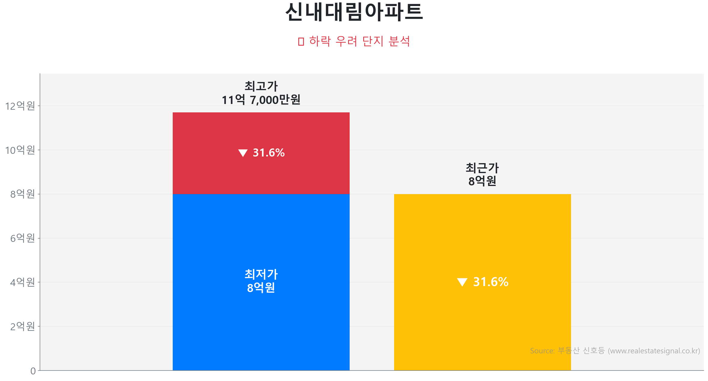신내대림아파트 가격 하락 조정 및 리스크 분석 신내대림아파트 101.0㎡ 가격 조정 분석. 고점 대비 32% 하락, 전세가율 62%로 하방 경직성 확보. 큰 변동 없이 에너지를 비축하는 숨고르기(보합) 장세입니다.