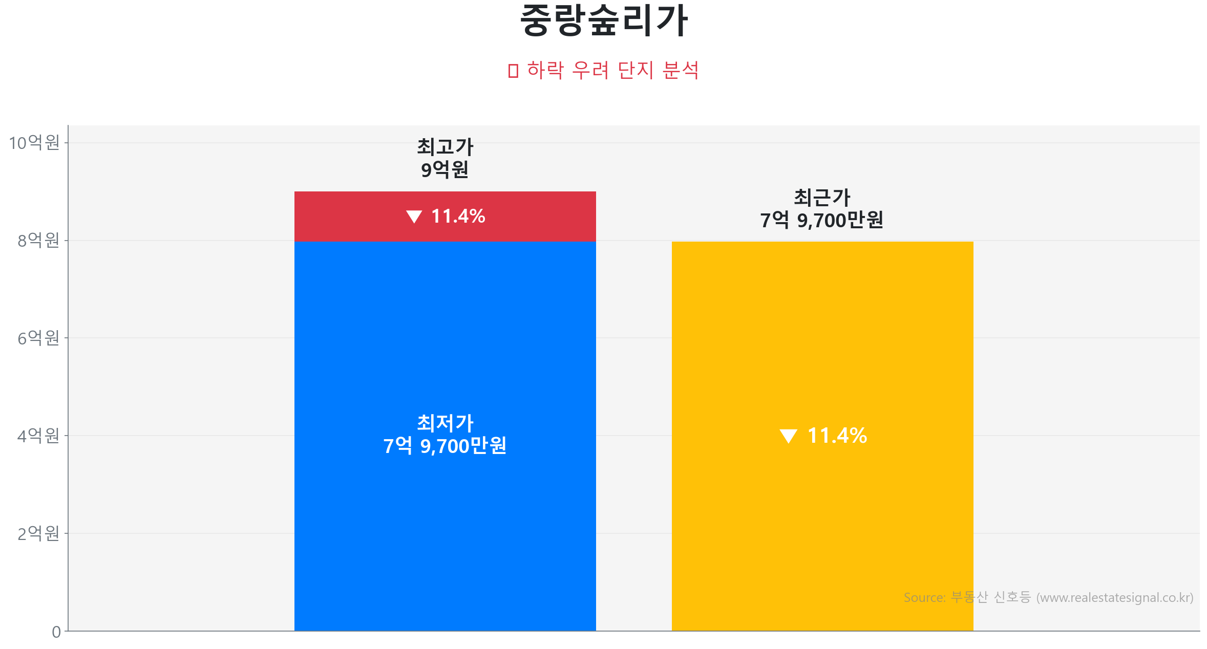 중랑숲리가 가격 하락 조정 및 리스크 분석 중랑숲리가 110.9㎡ 가격 조정 분석. 고점 대비 11% 하락, 전세가율 67%로 하방 경직성 확보. 가격 조정으로 매수 기회가 발생한 구간입니다.