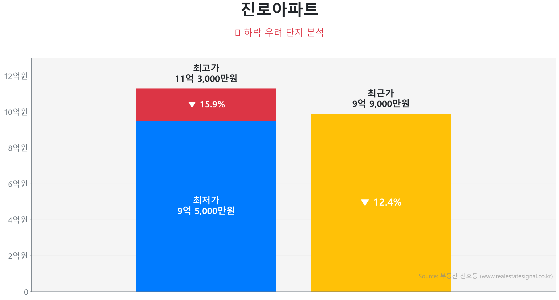 진로아파트 가격 하락 조정 및 리스크 분석 진로아파트 163.6㎡ 가격 조정 분석. 고점 대비 12% 하락, 전세가율 69%로 하방 경직성 확보. 가격 조정으로 매수 기회가 발생한 구간입니다.