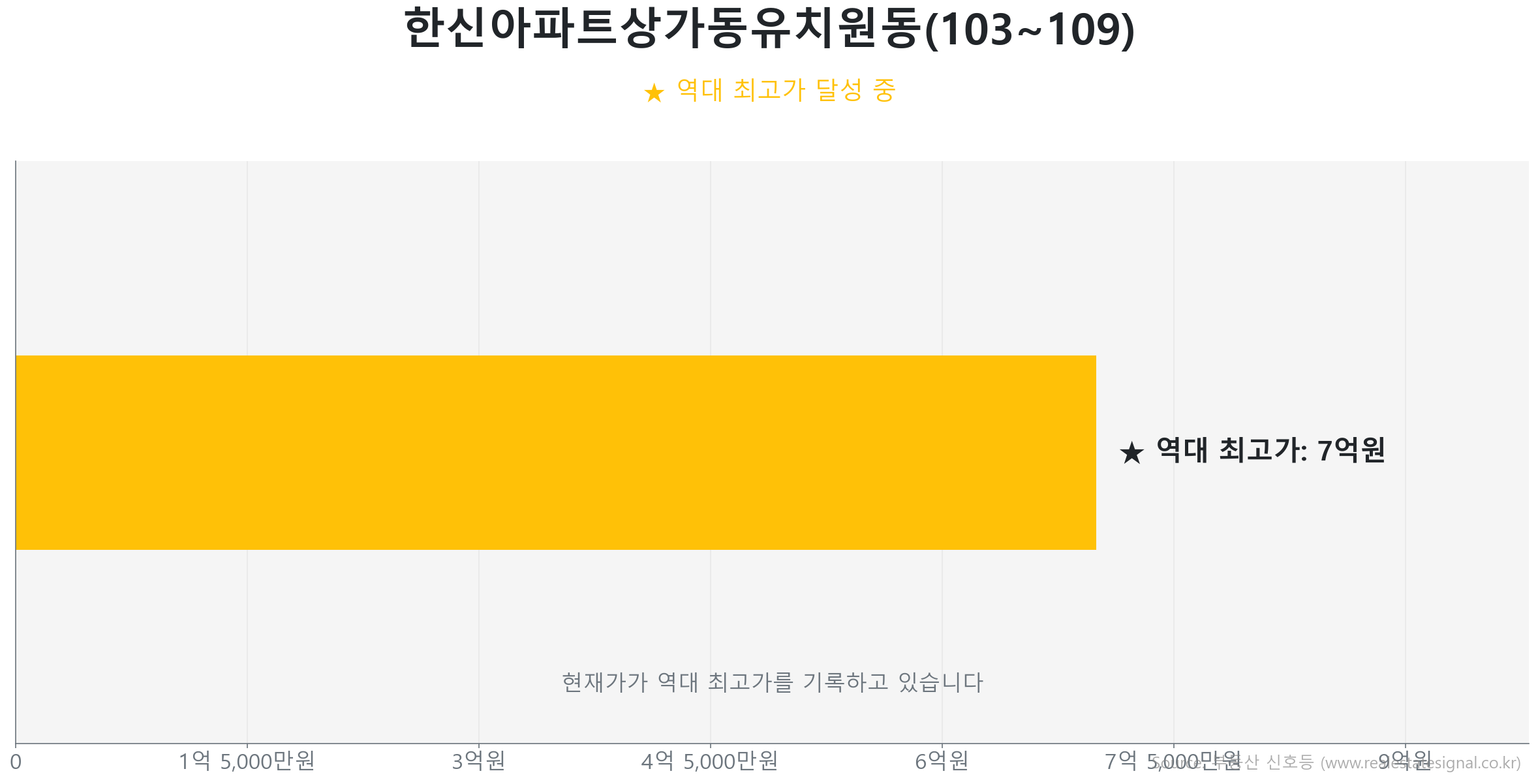 한신아파트상가동유치원동(103~109) 가격 반등 및 상승 추세 분석 한신아파트상가동유치원동(103~109) 49.0㎡ 실거래 상승 분석. 역대 최고가 갱신 중. 시장을 주도하는 상승 흐름입니다.