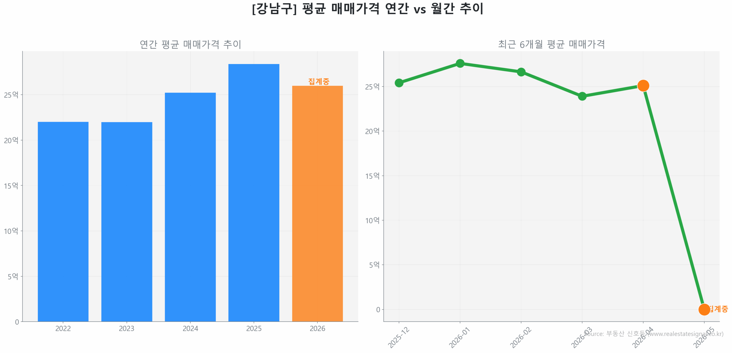 강남구 연간 평균 매매가 추이 막대 그래프