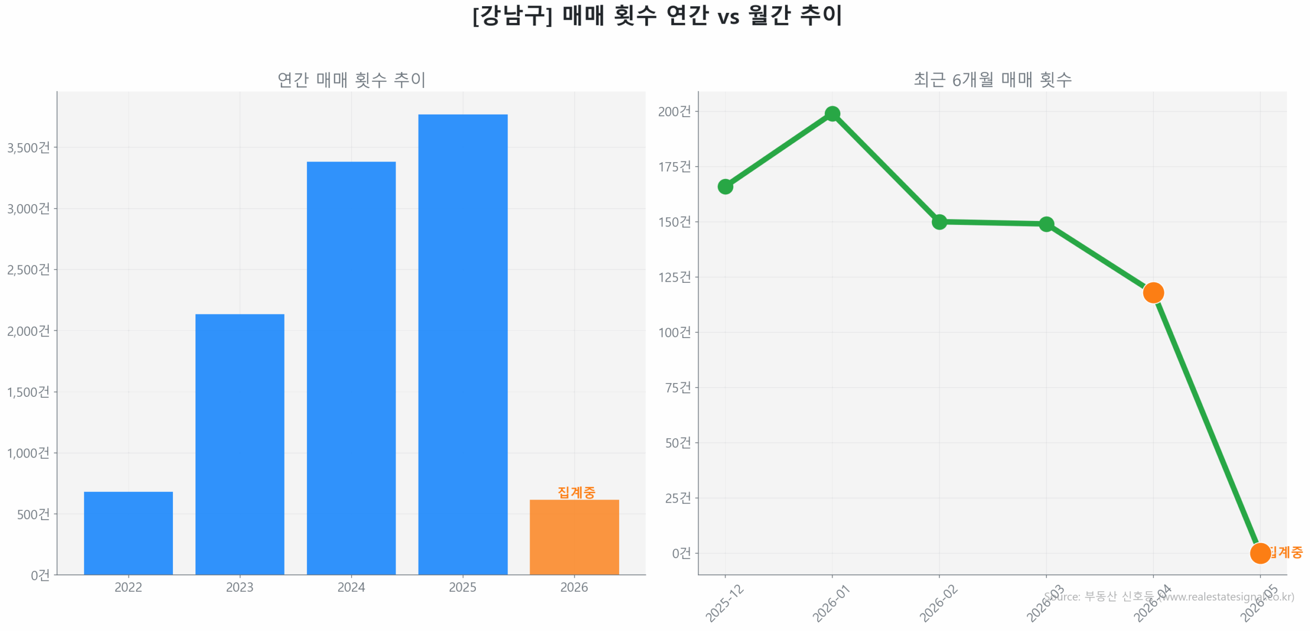강남구 연간 매매 거래량 추이 막대 그래프