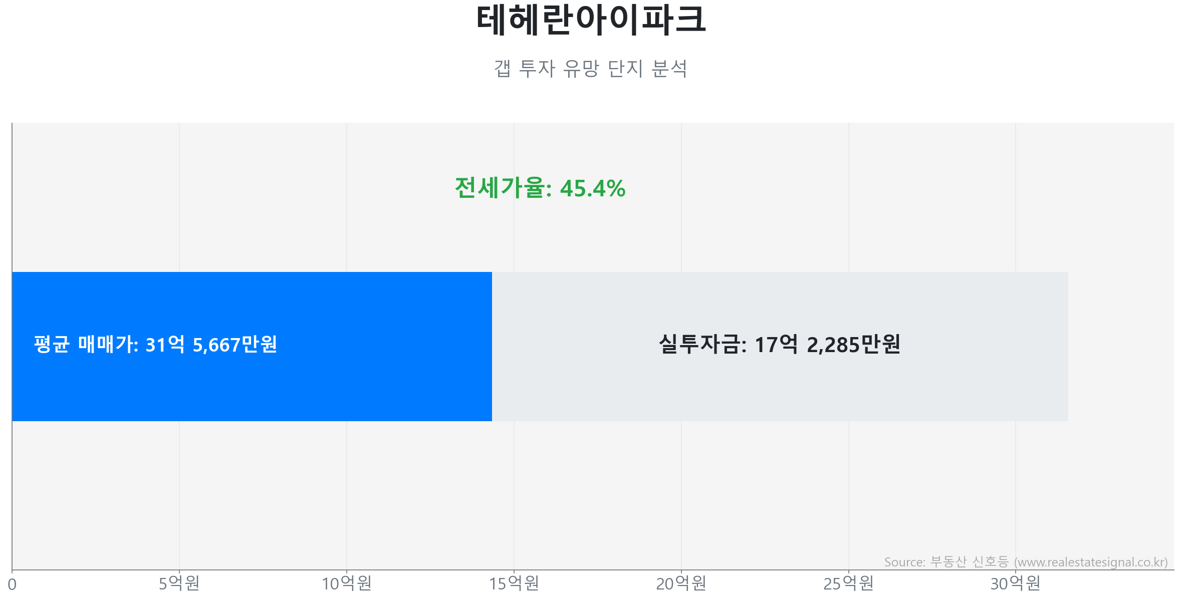 테헤란아이파크 갭투자 분석 (실투자금 예상: 17억 2,285만원) 테헤란아이파크 92.6㎡ 갭투자 데이터. 전세가율 45%, 실투자금 17억 2,285만원 예상. 411세대의 단지. 시장을 주도하는 상승 흐름입니다.