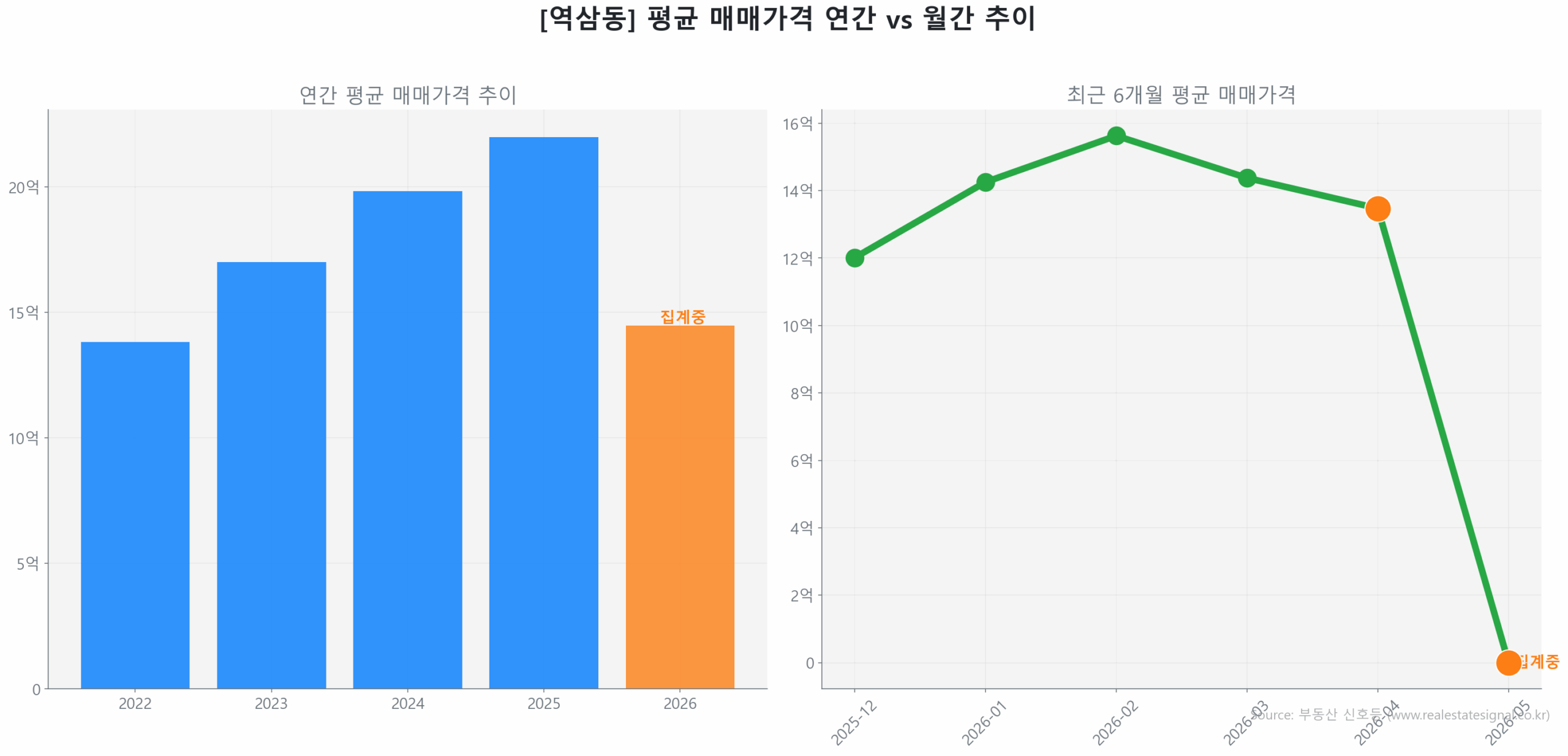 역삼동 월간 평균 매매가 추이 꺾은선 그래프