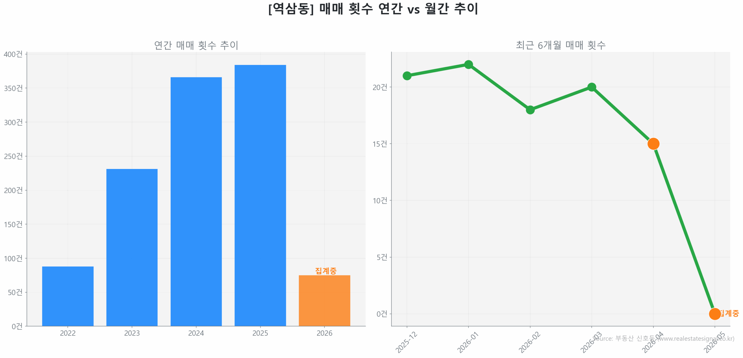 역삼동 월간 매매 거래량 추이 꺾은선 그래프