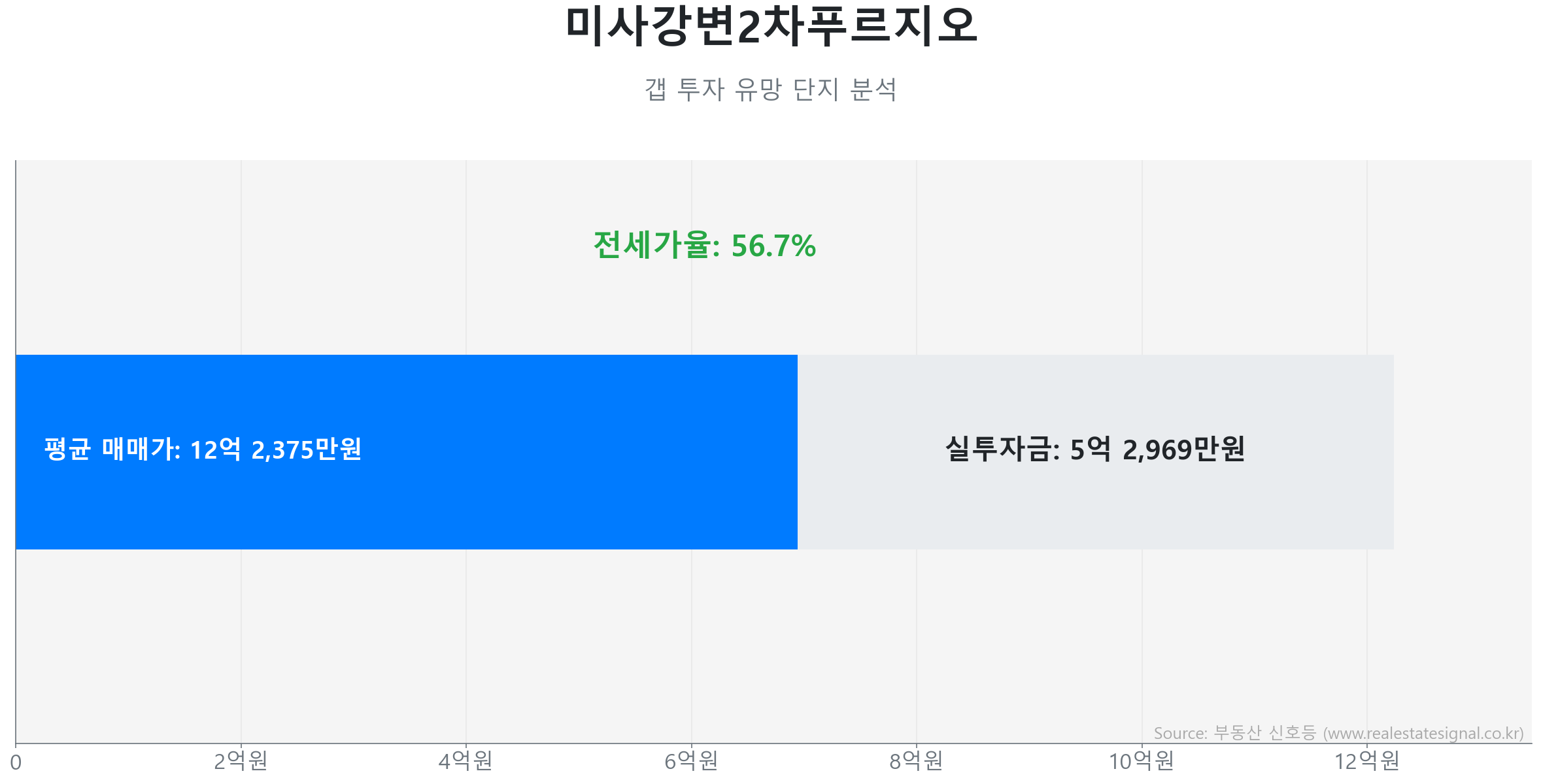 미사강변2차푸르지오 갭투자 분석 (실투자금 예상: 5억 2,969만원) 미사강변2차푸르지오 93.9㎡ 갭투자 데이터. 전세가율 57%, 실투자금 5억 2,969만원 예상. 1066세대의 단지. 시장을 주도하는 상승 흐름입니다.