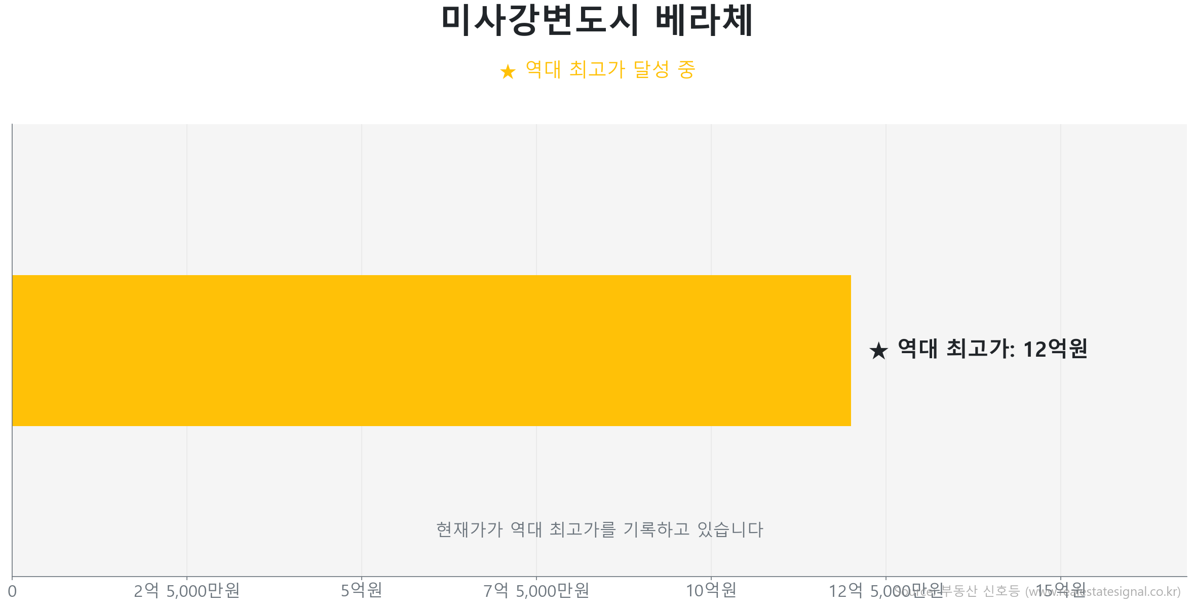 미사강변도시 베라체 가격 반등 및 상승 추세 분석 미사강변도시 베라체 74.0㎡ 실거래 상승 분석. 역대 최고가 갱신 중. 시장을 주도하는 상승 흐름입니다.