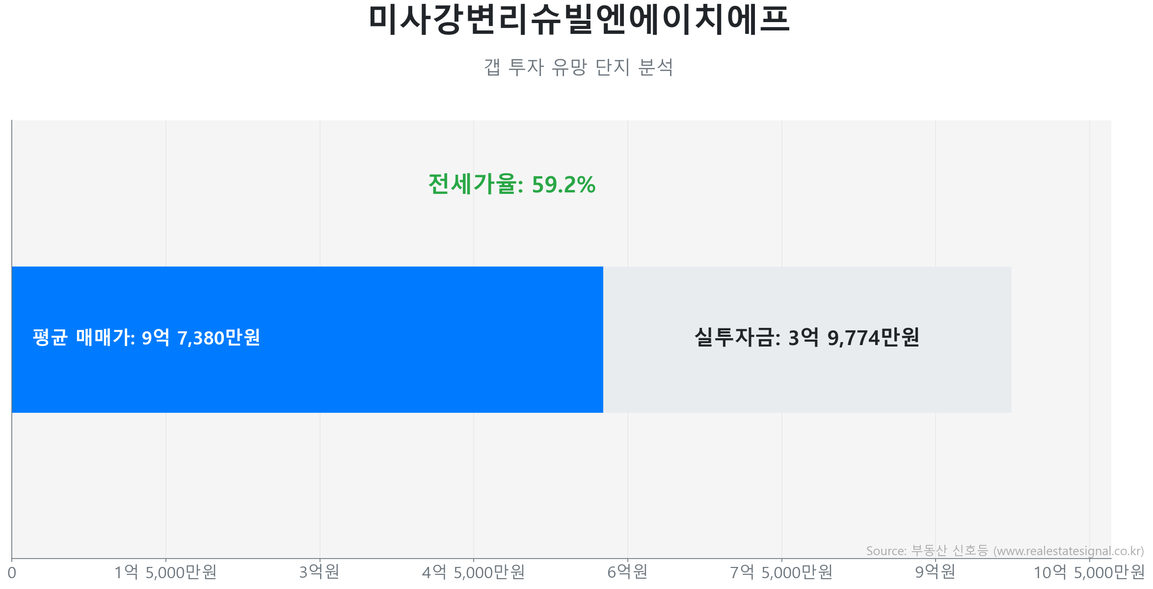 미사강변리슈빌엔에이치에프 갭투자 분석 (실투자금 예상: 3억 9,775만원) 미사강변리슈빌엔에이치에프 84.0㎡ 갭투자 데이터. 전세가율 59%, 실투자금 3억 9,775만원 예상. 996세대의 단지. 시장을 주도하는 상승 흐름입니다.