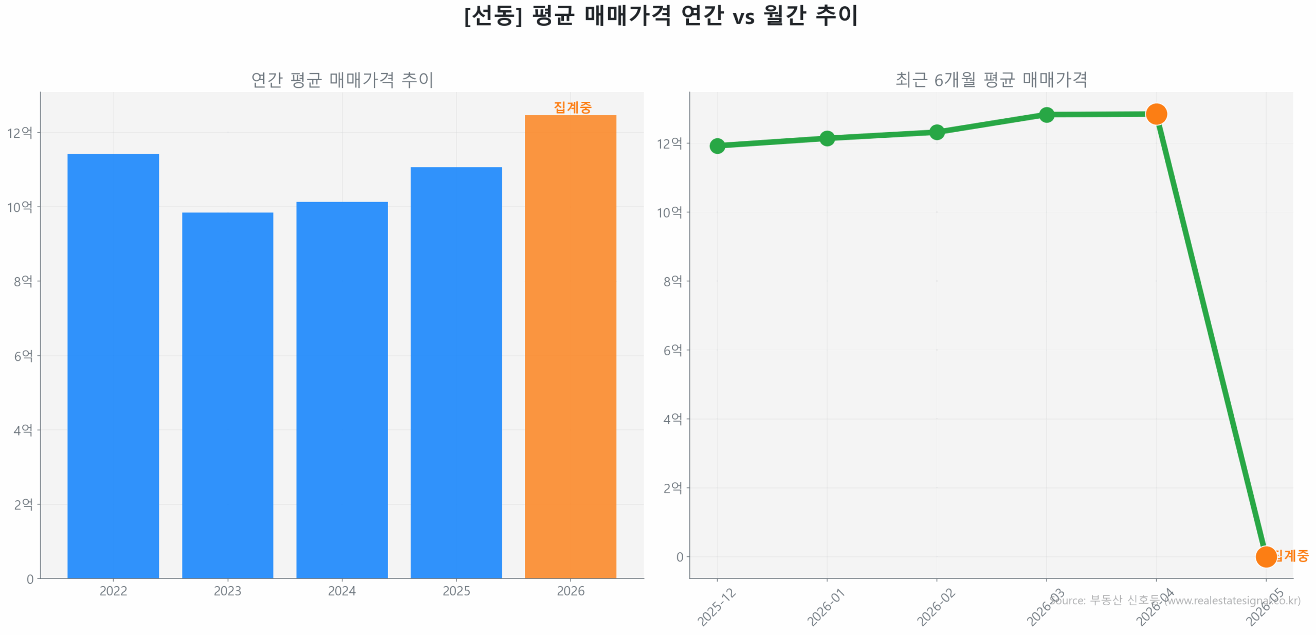 선동 월간 평균 매매가 추이 꺾은선 그래프