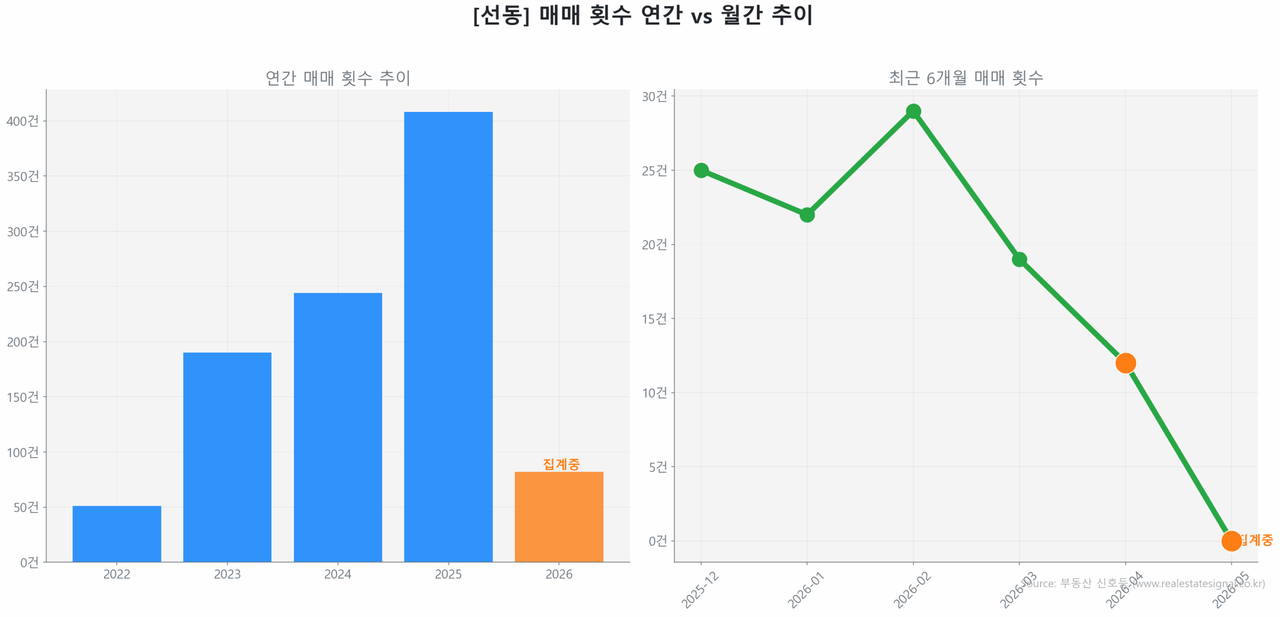 선동 월간 매매 거래량 추이 꺾은선 그래프