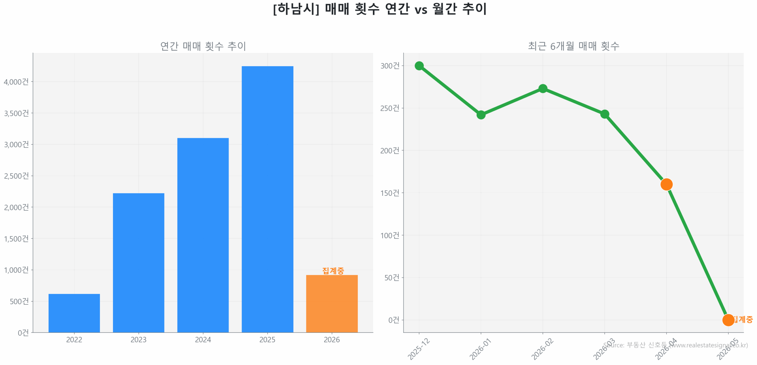 하남시 연간 매매 거래량 추이 막대 그래프