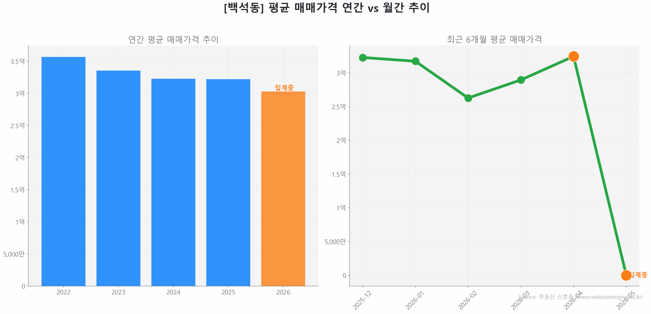 백석동 월간 평균 매매가 추이 꺾은선 그래프