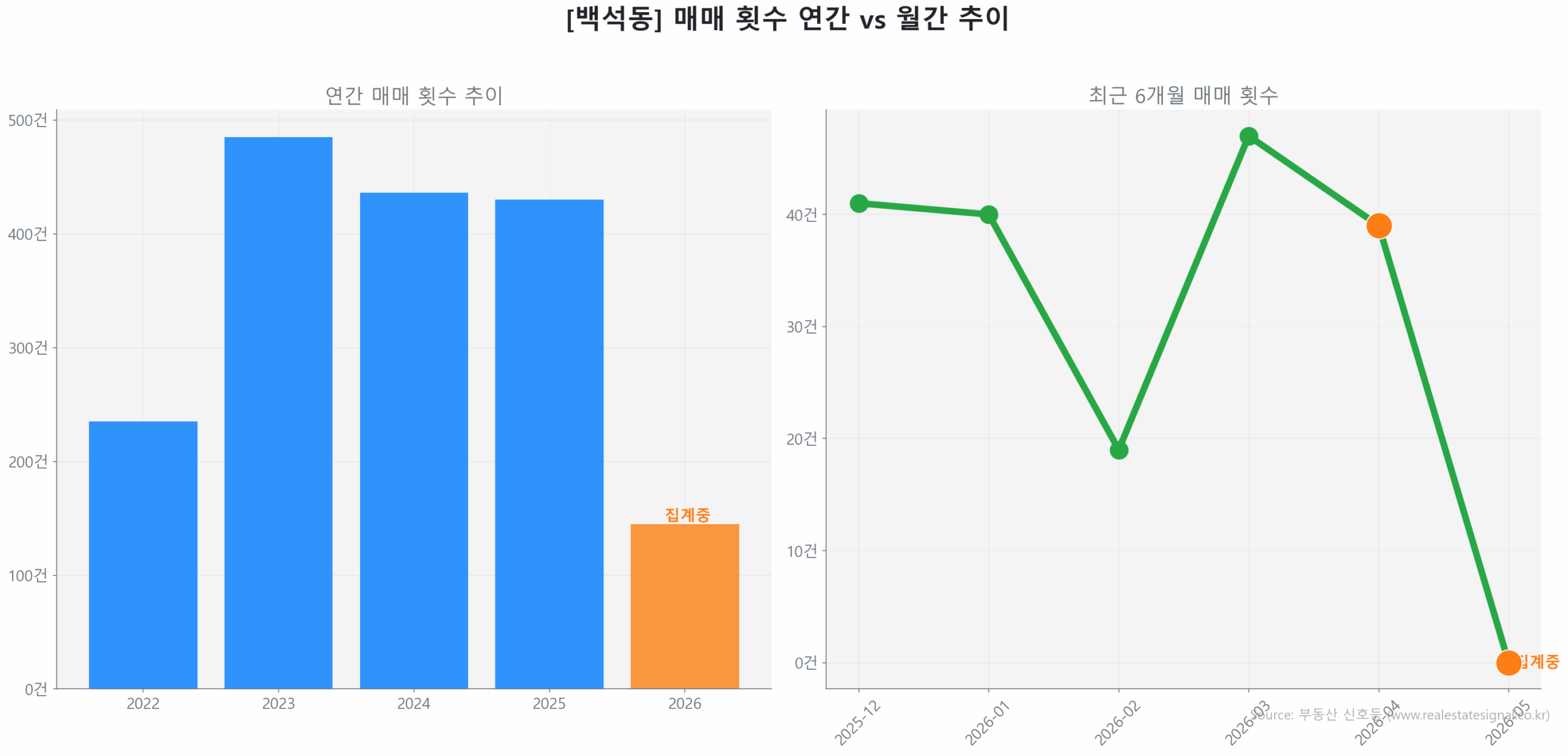 백석동 월간 매매 거래량 추이 꺾은선 그래프