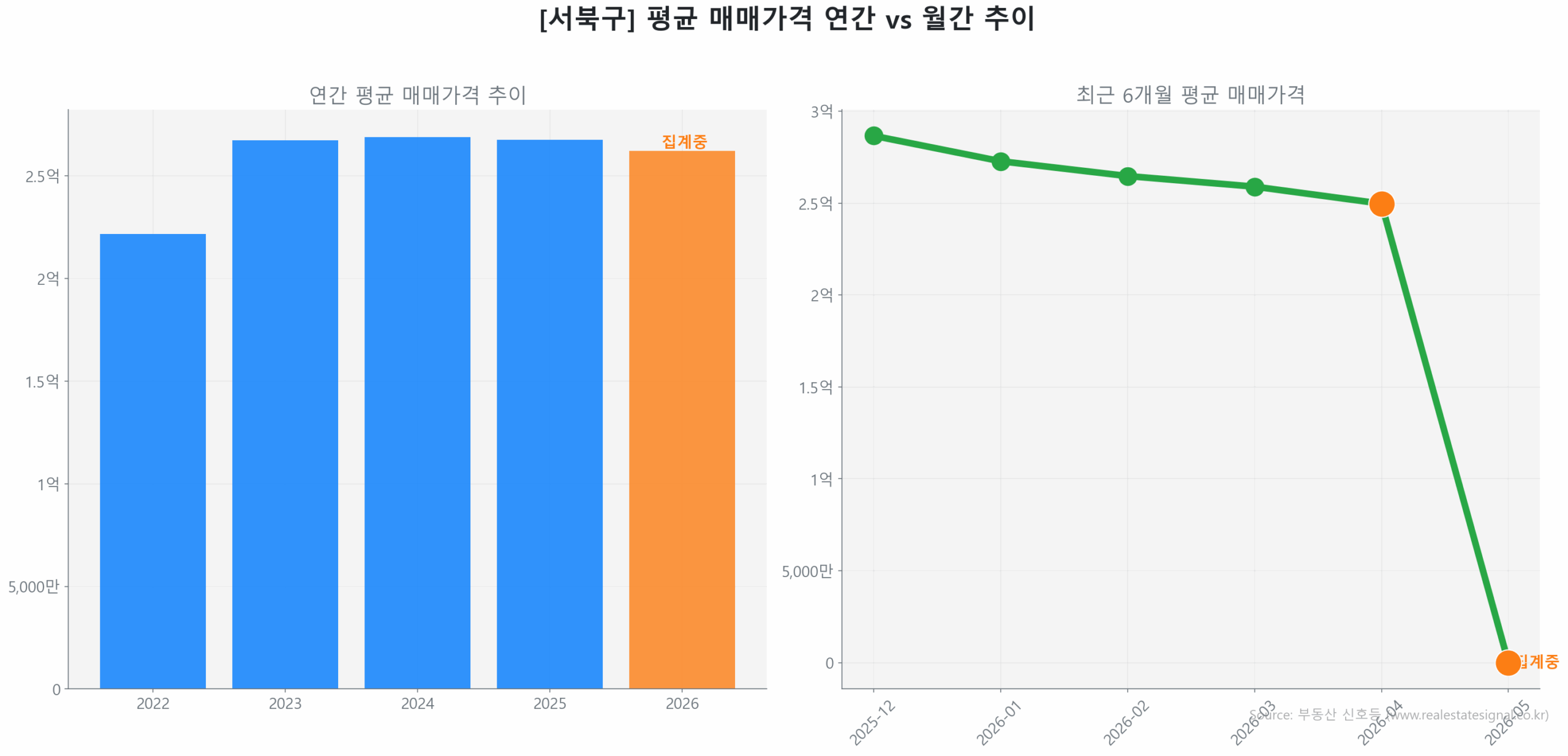 서북구 연간 평균 매매가 추이 막대 그래프