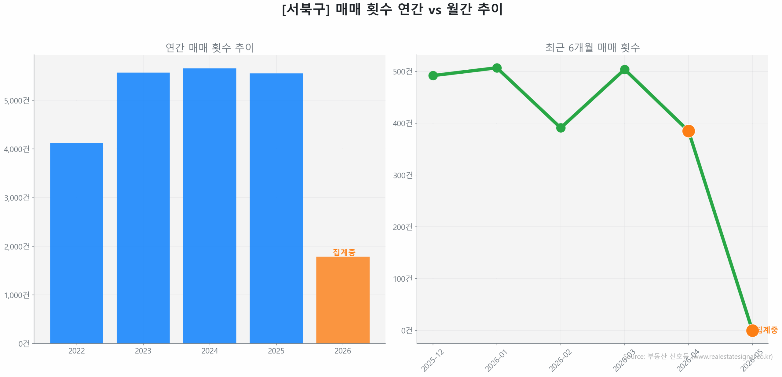 서북구 연간 매매 거래량 추이 막대 그래프