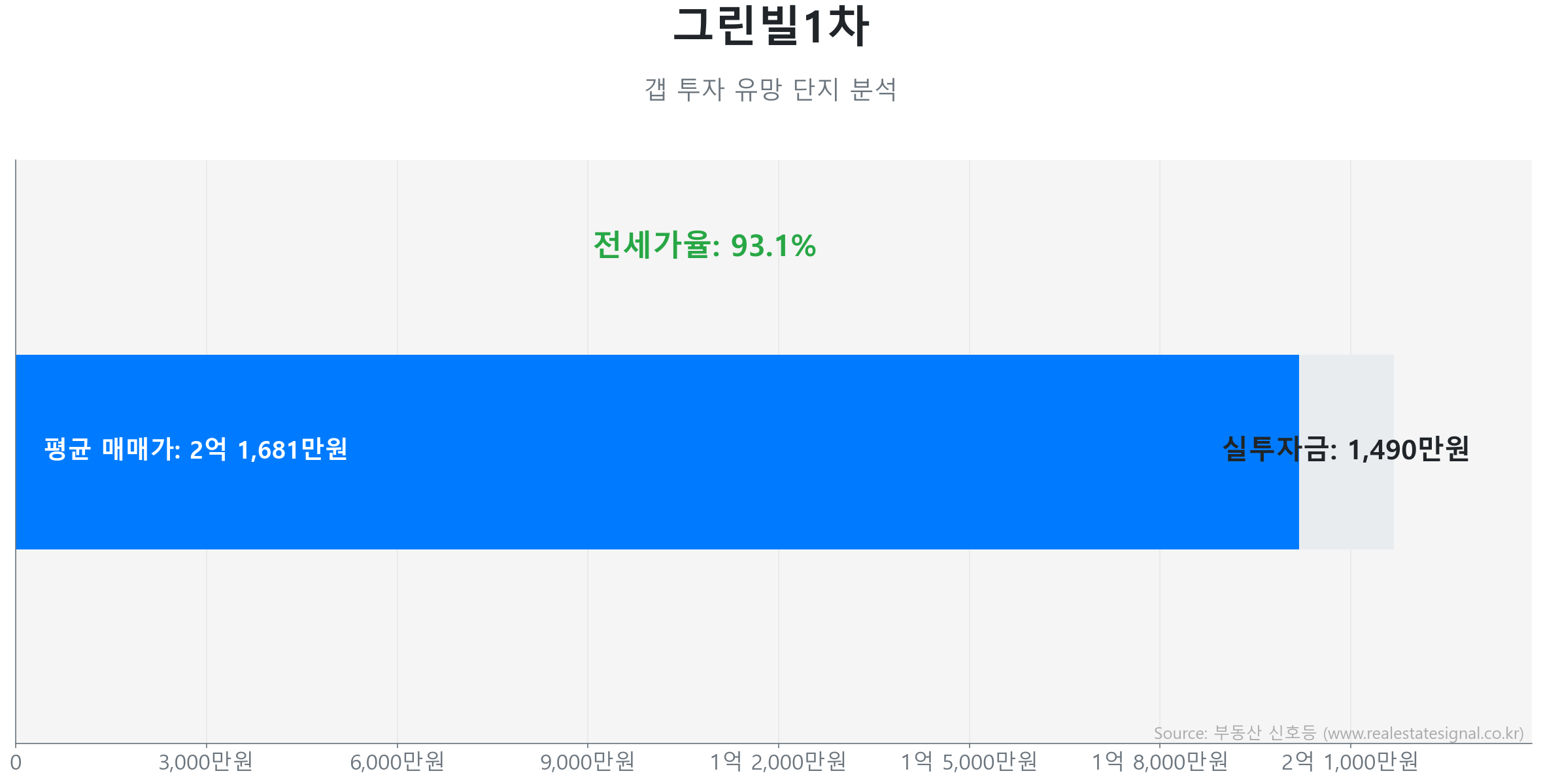 그린빌1차 갭투자 분석 (실투자금 예상: 1,490만원) 그린빌1차 84.0㎡ 갭투자 데이터. 전세가율 93%, 실투자금 1,490만원 예상. 510세대의 단지. 큰 변동 없이 에너지를 비축하는 숨고르기(보합) 장세입니다.