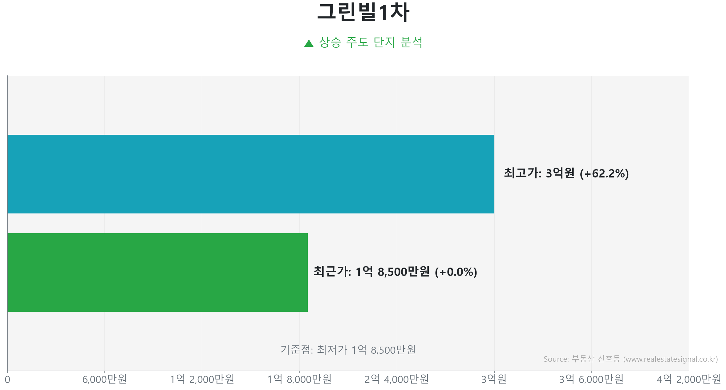 그린빌1차 가격 반등 및 상승 추세 분석 그린빌1차 84.0㎡ 실거래 상승 분석. 큰 변동 없이 에너지를 비축하는 숨고르기(보합) 장세입니다.