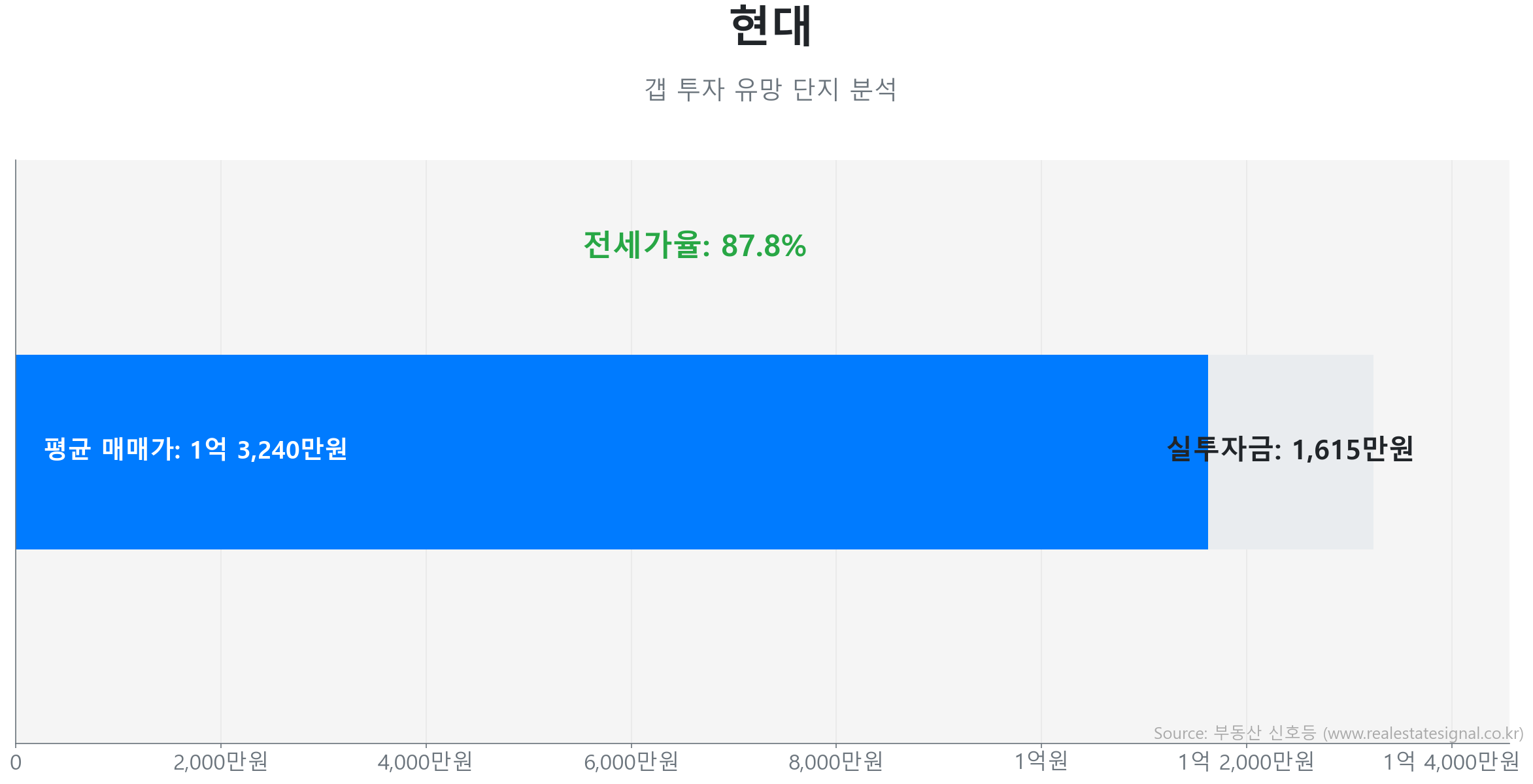 현대 갭투자 분석 (실투자금 예상: 1,615만원) 현대 74.0㎡ 갭투자 데이터. 전세가율 88%, 실투자금 1,615만원 예상. 976세대의 단지. 시장을 주도하는 상승 흐름입니다.