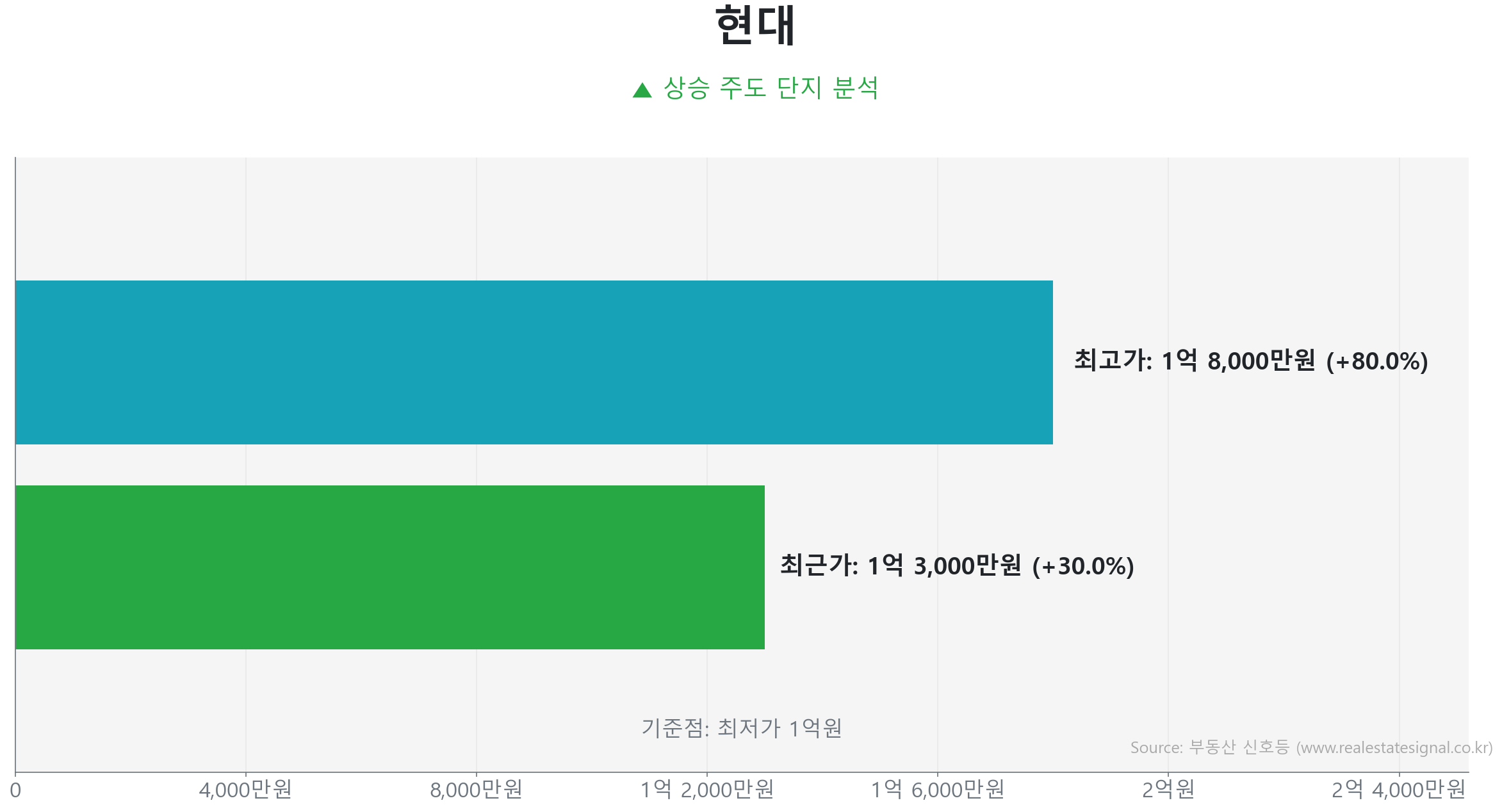 현대 가격 반등 및 상승 추세 분석 현대 74.0㎡ 실거래 상승 분석. 저점 대비 30% 급반등 및 1억 3,000만 원 기록. 시장을 주도하는 상승 흐름입니다.