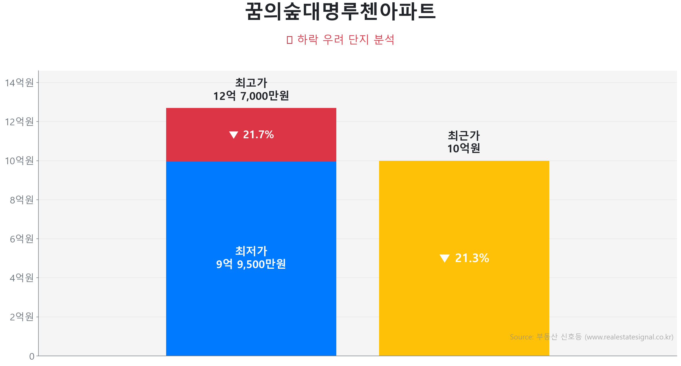 꿈의숲대명루첸아파트 가격 하락 조정 및 리스크 분석 꿈의숲대명루첸아파트 122.0㎡ 가격 조정 분석. 고점 대비 21% 하락, 전세가율 57%로 하방 경직성 확보. 큰 변동 없이 에너지를 비축하는 숨고르기(보합) 장세입니다.