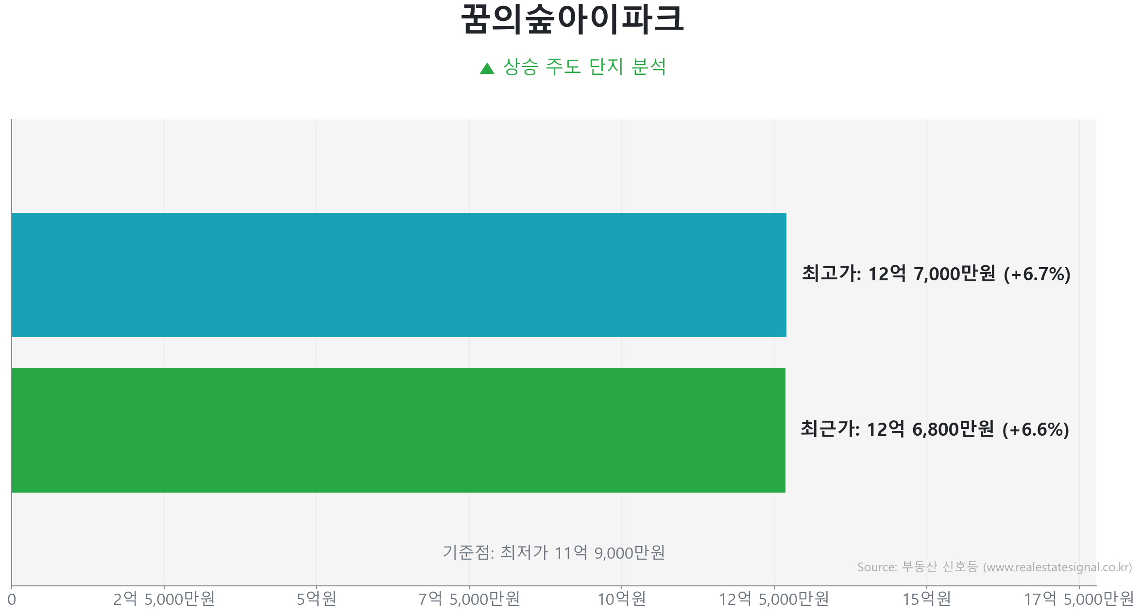 꿈의숲아이파크 가격 반등 및 상승 추세 분석 꿈의숲아이파크 59.0㎡ 실거래 상승 분석. 저점 대비 7% 급반등 및 12억 6,800만 원 기록. 시장을 주도하는 상승 흐름입니다.