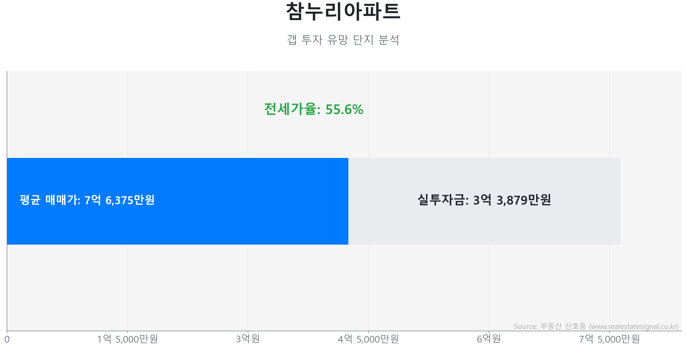 참누리아파트 갭투자 분석 (실투자금 예상: 3억 3,879만원) 참누리아파트 84.0㎡ 갭투자 데이터. 전세가율 56%, 실투자금 3억 3,879만원 예상. 373세대의 단지. 시장을 주도하는 상승 흐름입니다.