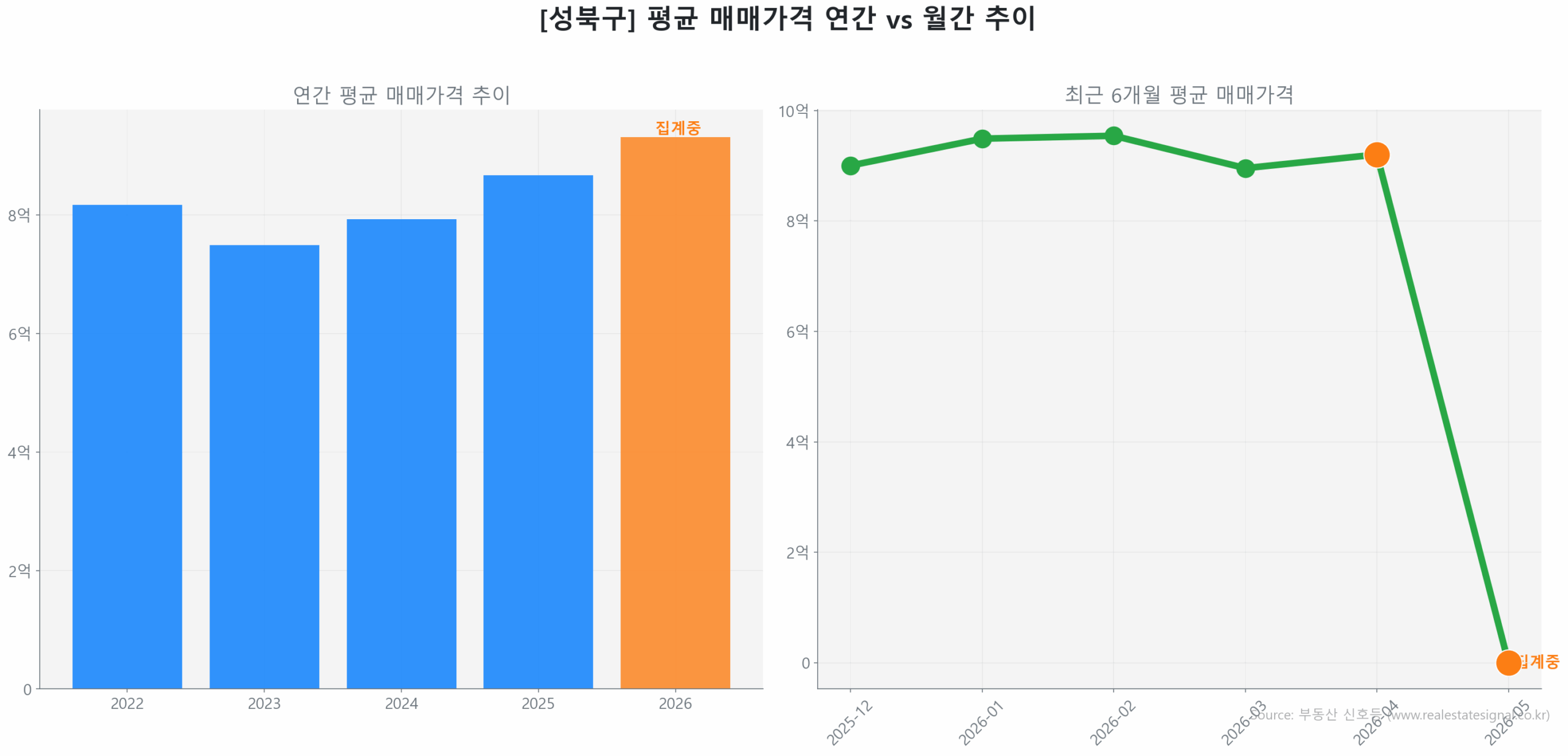 성북구 연간 평균 매매가 추이 막대 그래프