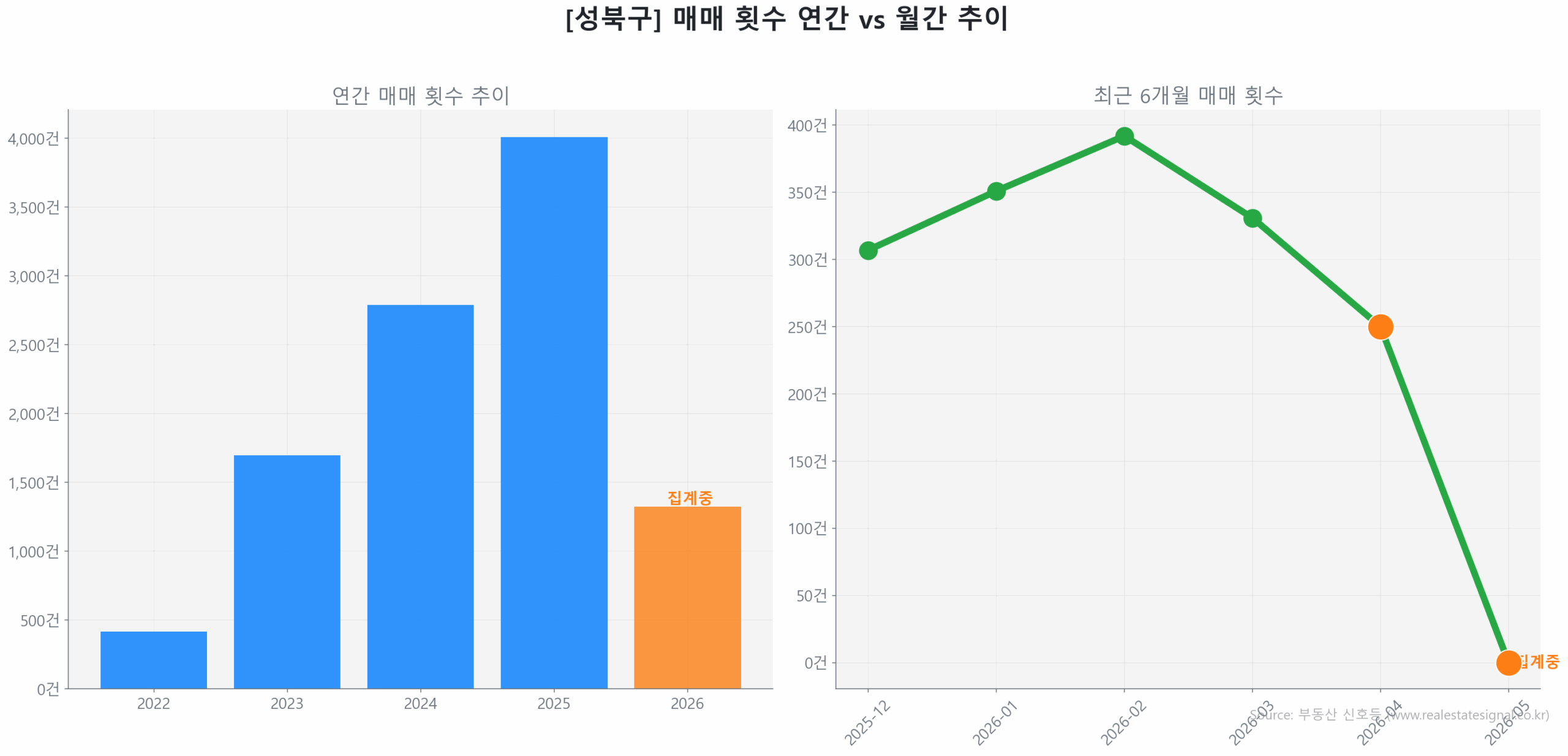 성북구 연간 매매 거래량 추이 막대 그래프