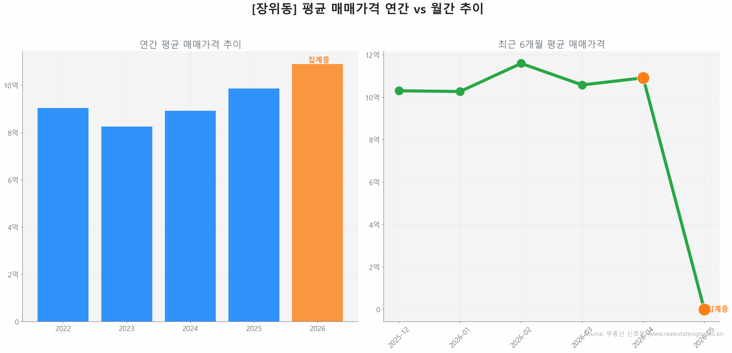 장위동 월간 평균 매매가 추이 꺾은선 그래프