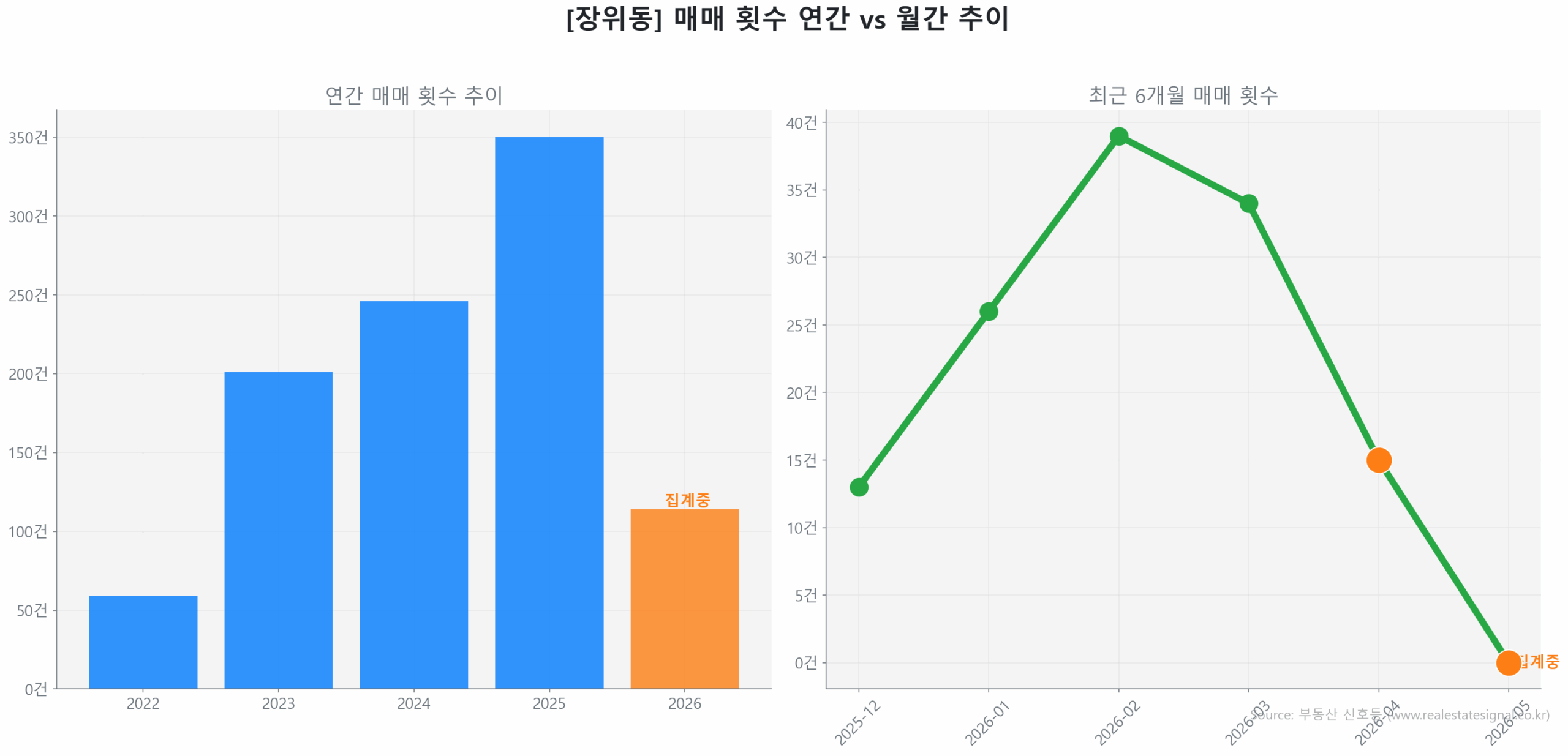 장위동 월간 매매 거래량 추이 꺾은선 그래프