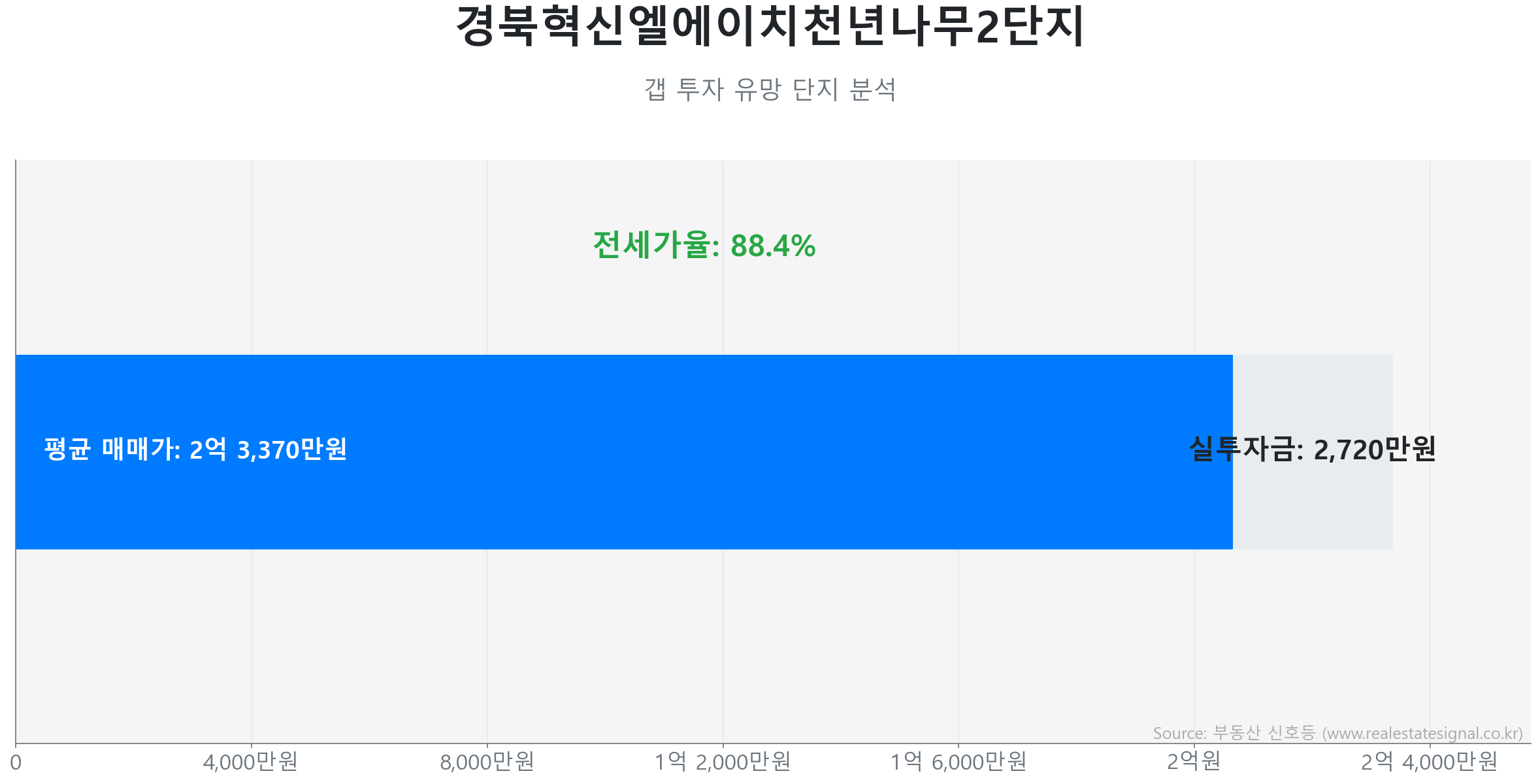 경북혁신엘에이치천년나무2단지 갭투자 분석 (실투자금 예상: 2,720만원) 경북혁신엘에이치천년나무2단지 59.0㎡ 갭투자 데이터. 전세가율 88%, 실투자금 2,720만원 예상. 783세대의 단지. 큰 변동 없이 에너지를 비축하는 숨고르기(보합) 장세입니다.