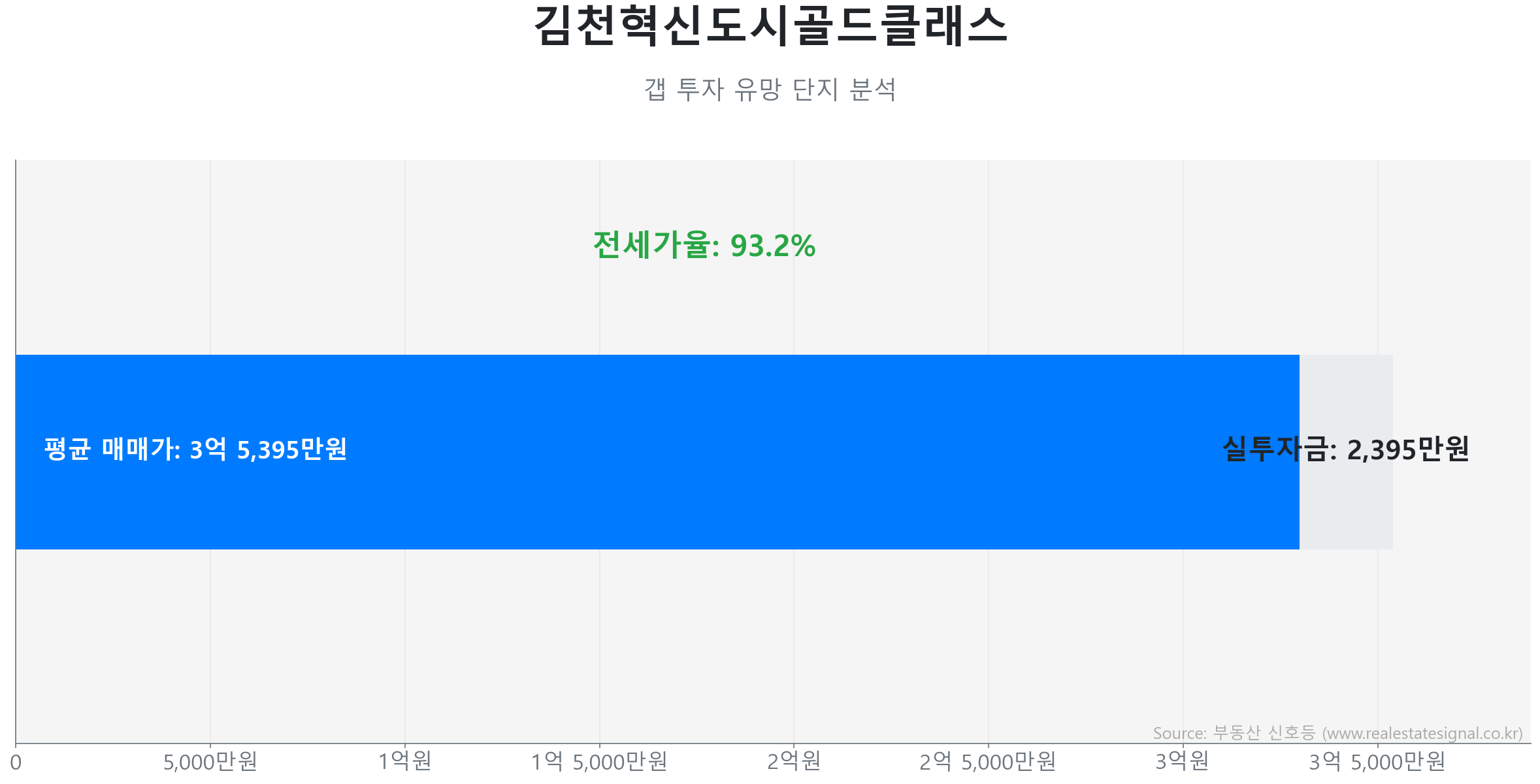 김천혁신도시골드클래스 갭투자 분석 (실투자금 예상: 2,395만원) 김천혁신도시골드클래스 84.0㎡ 갭투자 데이터. 전세가율 93%, 실투자금 2,395만원 예상. 512세대의 단지. 큰 변동 없이 에너지를 비축하는 숨고르기(보합) 장세입니다.