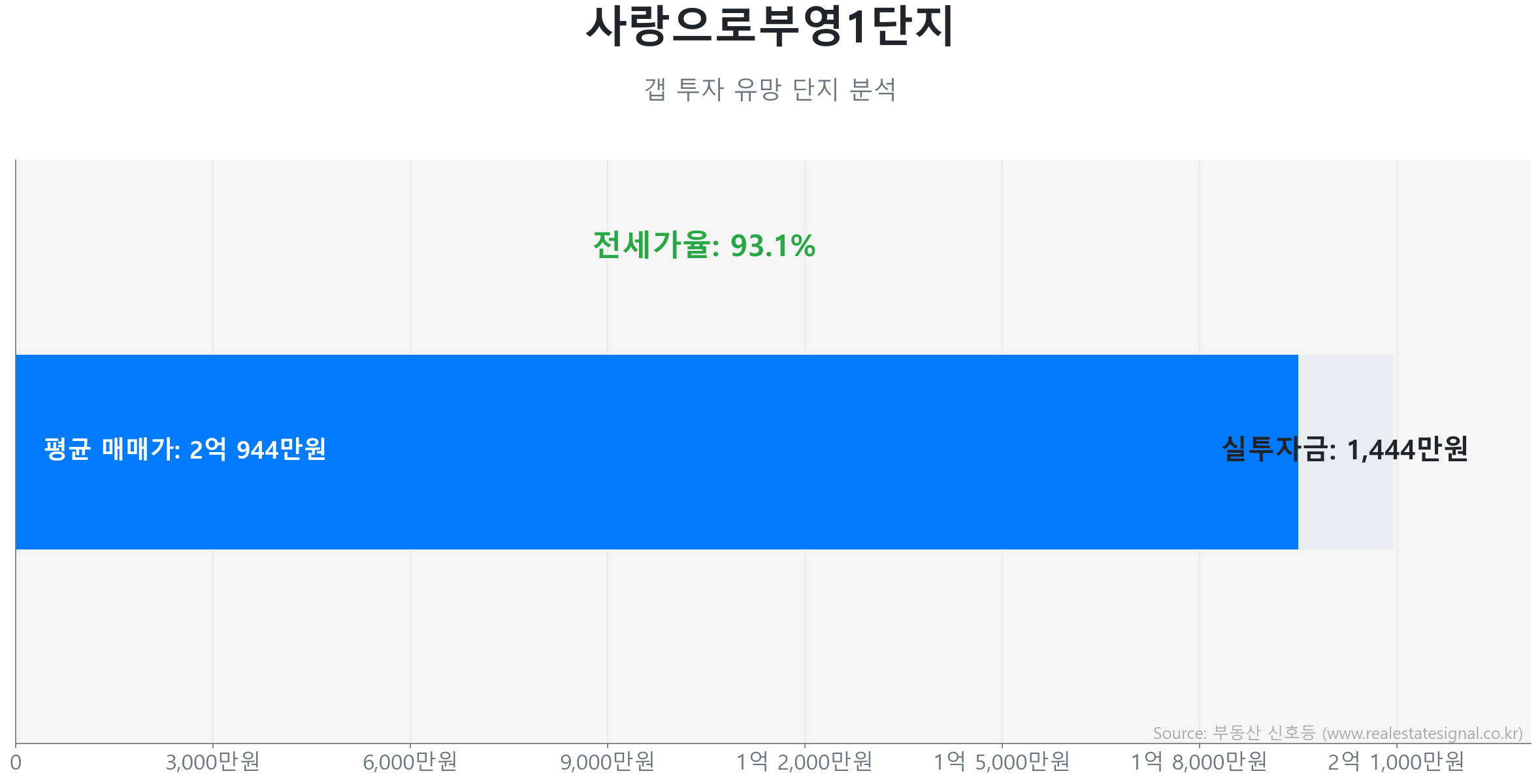 사랑으로부영1단지 갭투자 분석 (실투자금 예상: 1,444만원) 사랑으로부영1단지 59.0㎡ 갭투자 데이터. 전세가율 93%, 실투자금 1,444만원 예상. 916세대의 단지. 큰 변동 없이 에너지를 비축하는 숨고르기(보합) 장세입니다.
