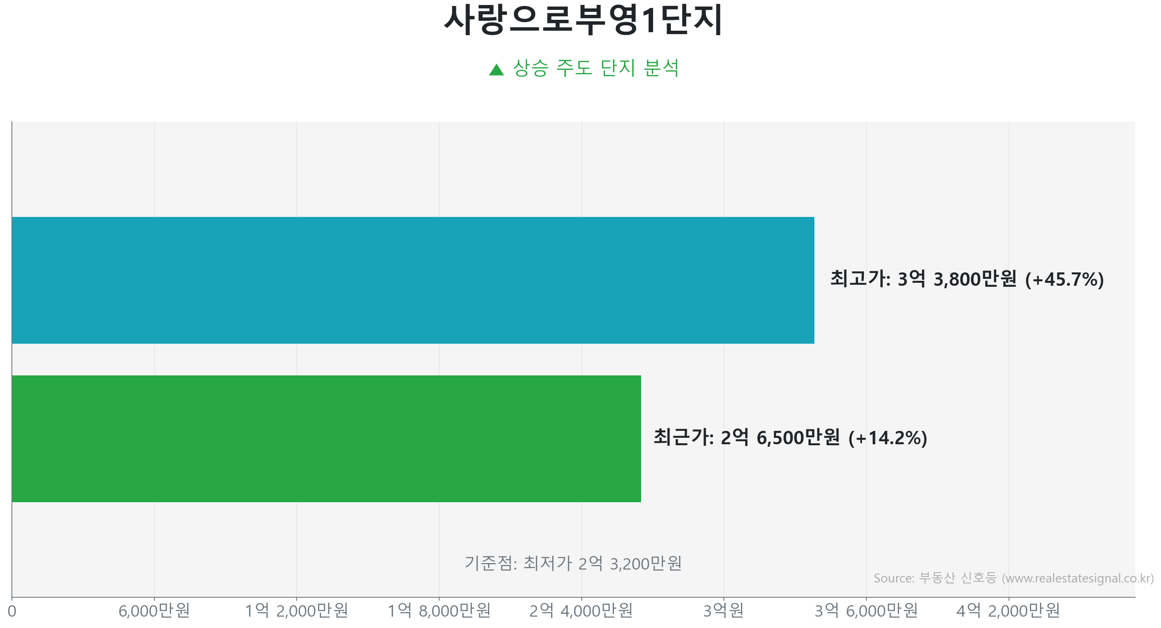 사랑으로부영1단지 가격 반등 및 상승 추세 분석 사랑으로부영1단지 84.0㎡ 실거래 상승 분석. 저점 대비 14% 급반등 및 2억 6,500만 원 기록. 시장을 주도하는 상승 흐름입니다.