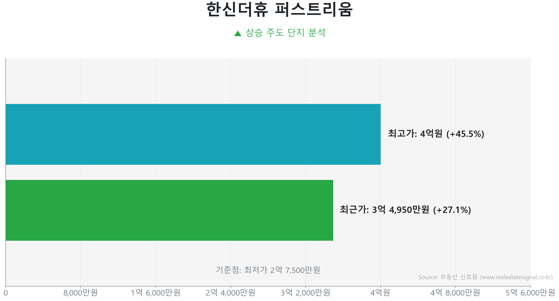 한신더휴 퍼스트리움 가격 반등 및 상승 추세 분석 한신더휴 퍼스트리움 74.0㎡ 실거래 상승 분석. 저점 대비 27% 급반등 및 3억 4,950만 원 기록. 시장을 주도하는 상승 흐름입니다.