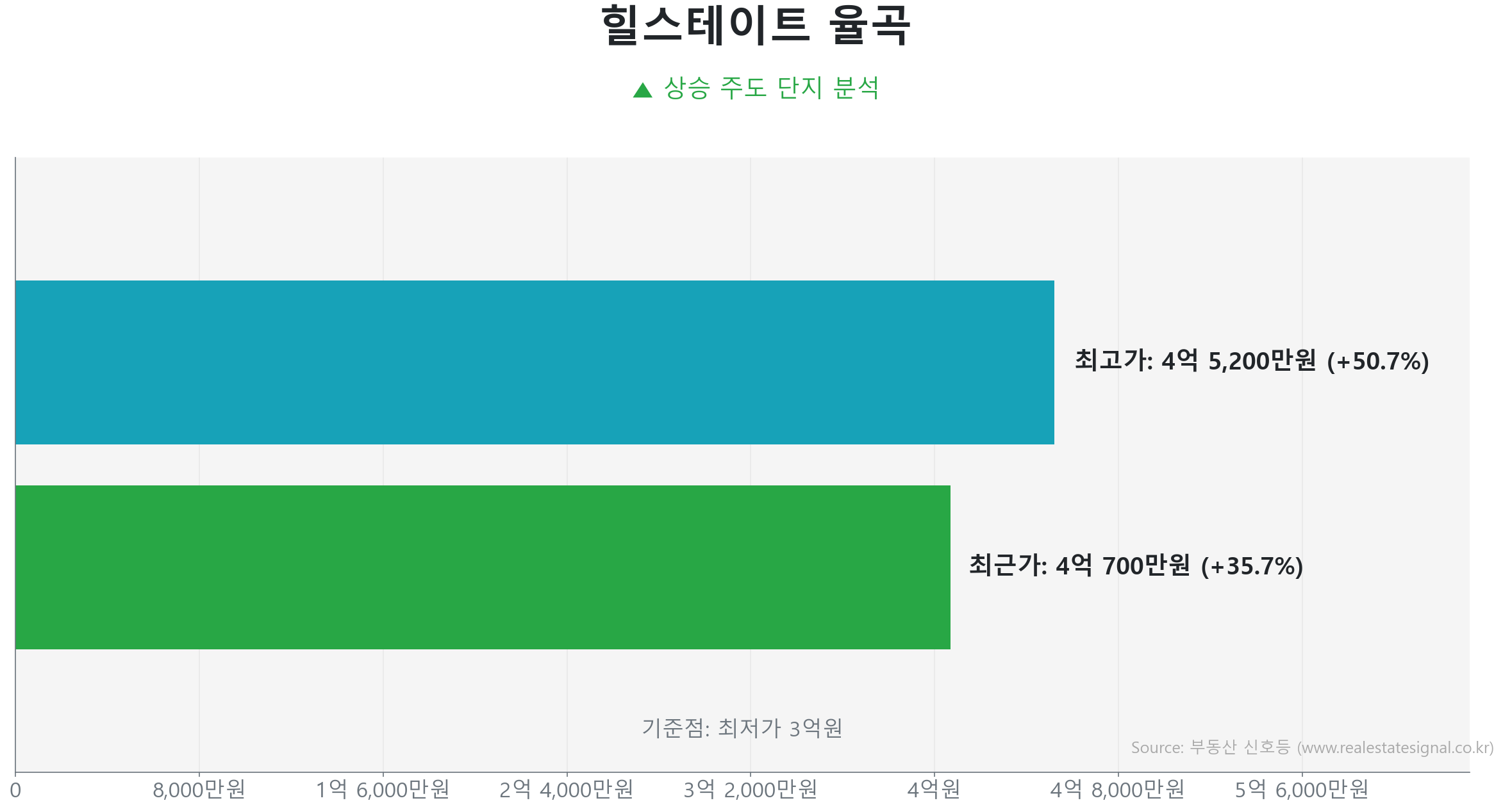 힐스테이트 율곡 가격 반등 및 상승 추세 분석 힐스테이트 율곡 84.0㎡ 실거래 상승 분석. 저점 대비 36% 급반등 및 4억 700만 원 기록. 시장을 주도하는 상승 흐름입니다.