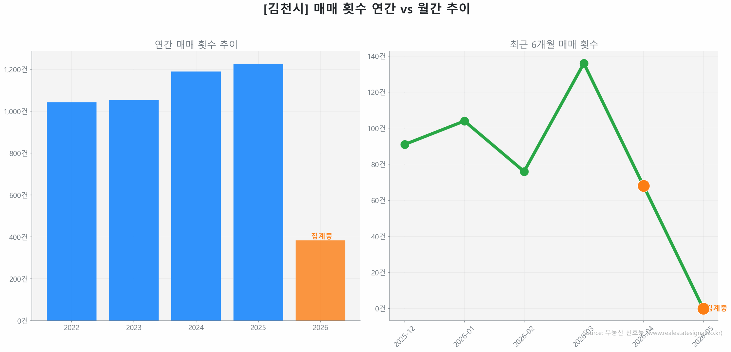 김천시 연간 매매 거래량 추이 막대 그래프