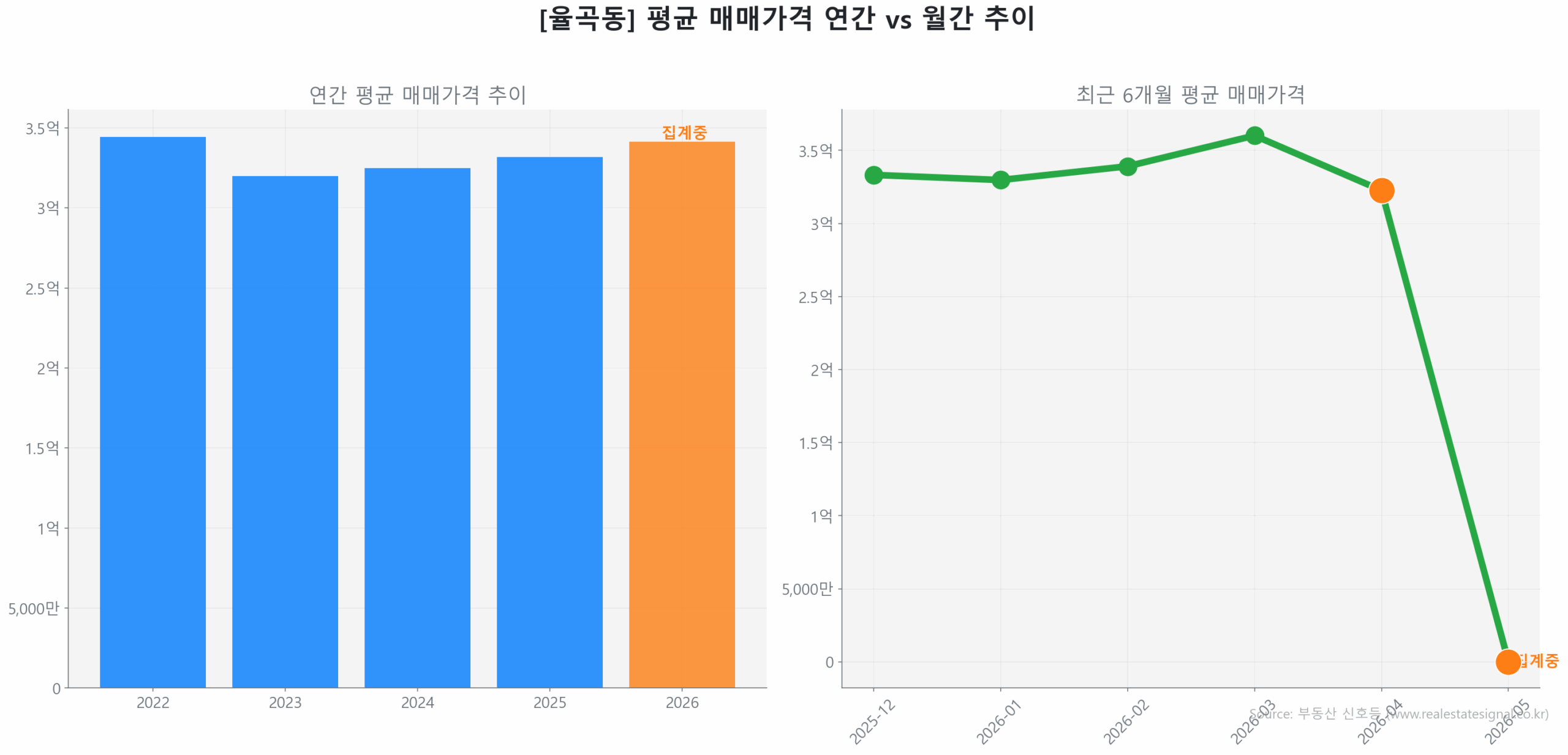 율곡동 월간 평균 매매가 추이 꺾은선 그래프