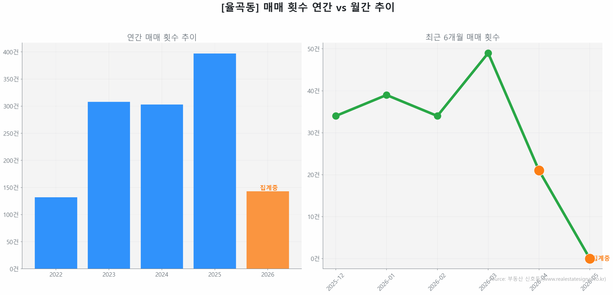 율곡동 월간 매매 거래량 추이 꺾은선 그래프