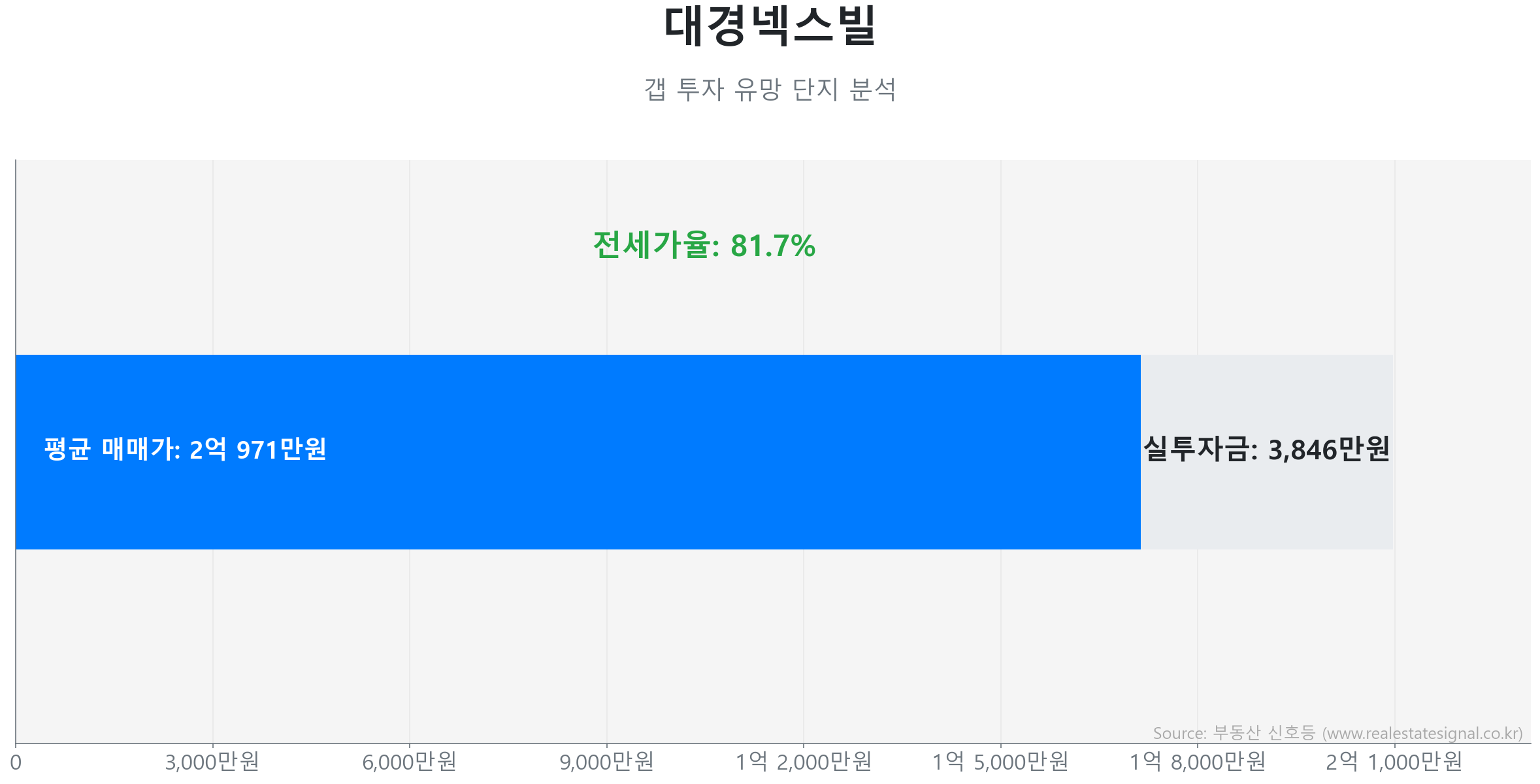 대경넥스빌 갭투자 분석 (실투자금 예상: 3,846만원) 대경넥스빌 84.0㎡ 갭투자 데이터. 전세가율 82%, 실투자금 3,846만원 예상. 448세대의 단지. 큰 변동 없이 에너지를 비축하는 숨고르기(보합) 장세입니다.