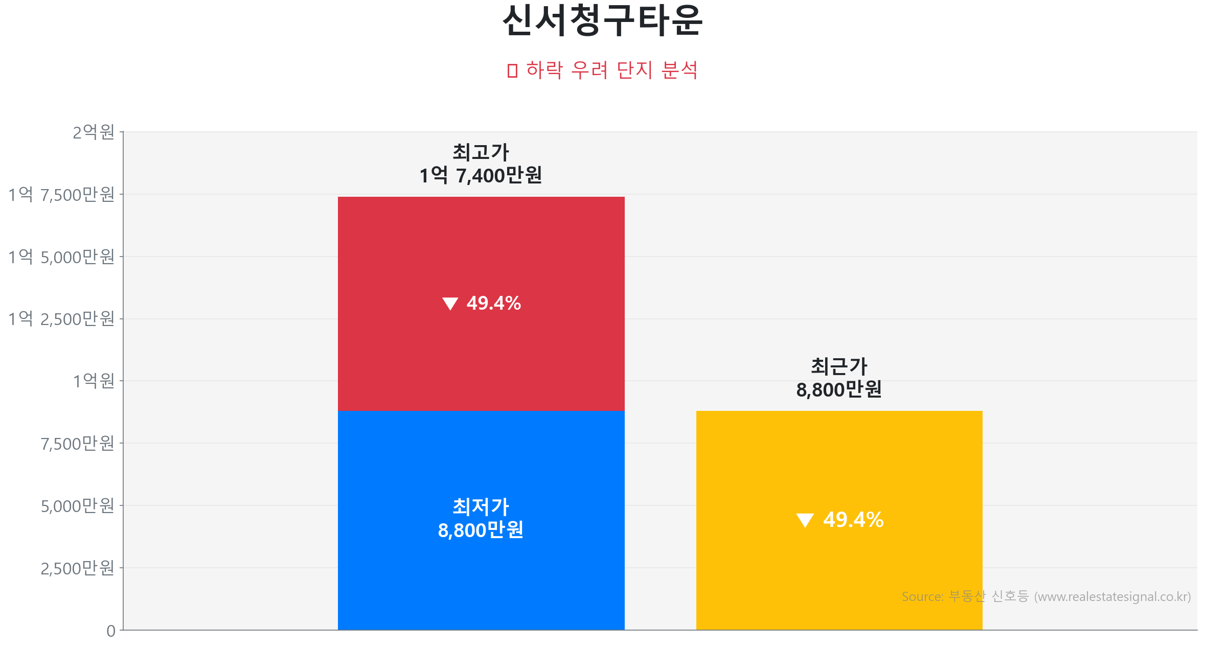신서청구타운 가격 하락 조정 및 리스크 분석 신서청구타운 59.0㎡ 가격 조정 분석. 고점 대비 49% 하락, 전세가율 94%로 하방 경직성 확보. 가격 조정으로 매수 기회가 발생한 구간입니다.