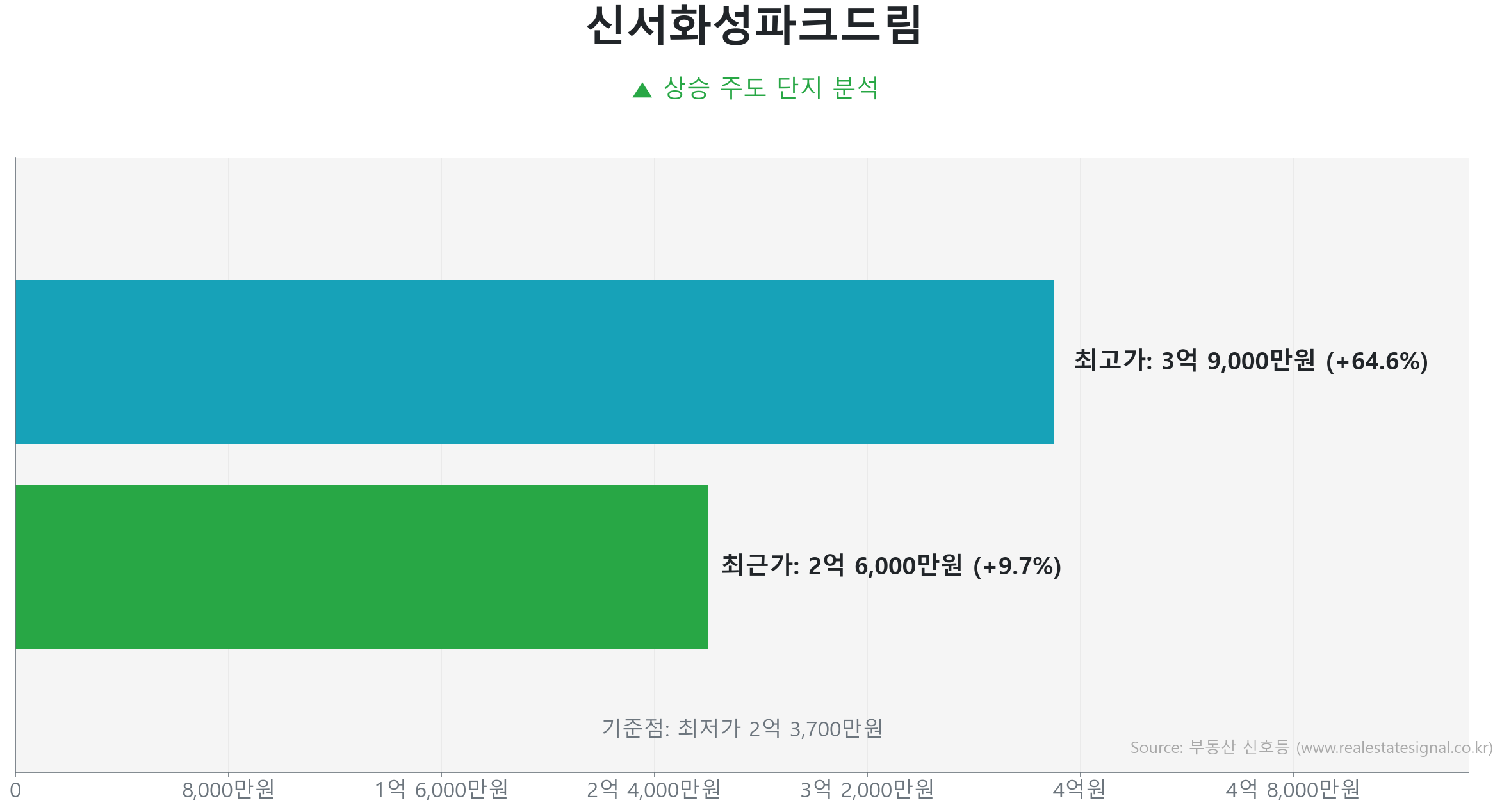 신서화성파크드림 가격 반등 및 상승 추세 분석 신서화성파크드림 84.0㎡ 실거래 상승 분석. 저점 대비 10% 급반등 및 2억 6,000만 원 기록. 큰 변동 없이 에너지를 비축하는 숨고르기(보합) 장세입니다.