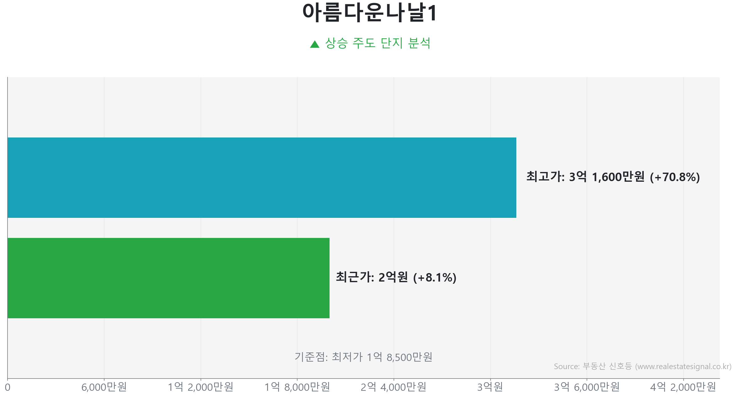 아름다운나날1 가격 반등 및 상승 추세 분석 아름다운나날1 84.0㎡ 실거래 상승 분석. 저점 대비 8% 급반등 및 2억 원 기록. 큰 변동 없이 에너지를 비축하는 숨고르기(보합) 장세입니다.