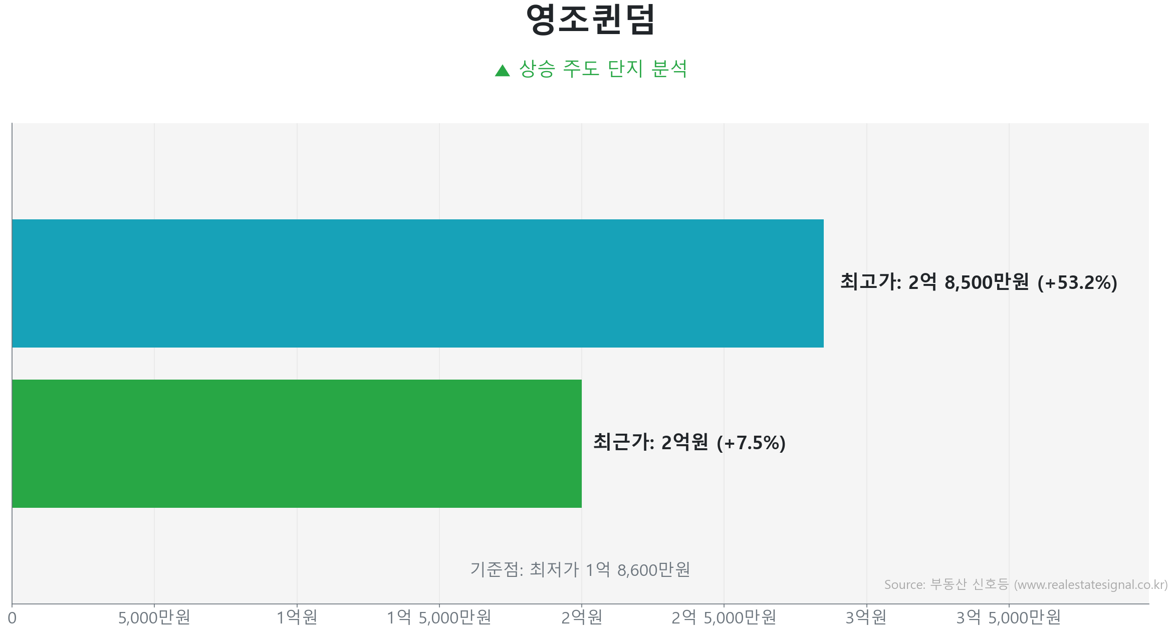 영조퀸덤 가격 반등 및 상승 추세 분석 영조퀸덤 84.0㎡ 실거래 상승 분석. 저점 대비 8% 급반등 및 2억 원 기록. 큰 변동 없이 에너지를 비축하는 숨고르기(보합) 장세입니다.