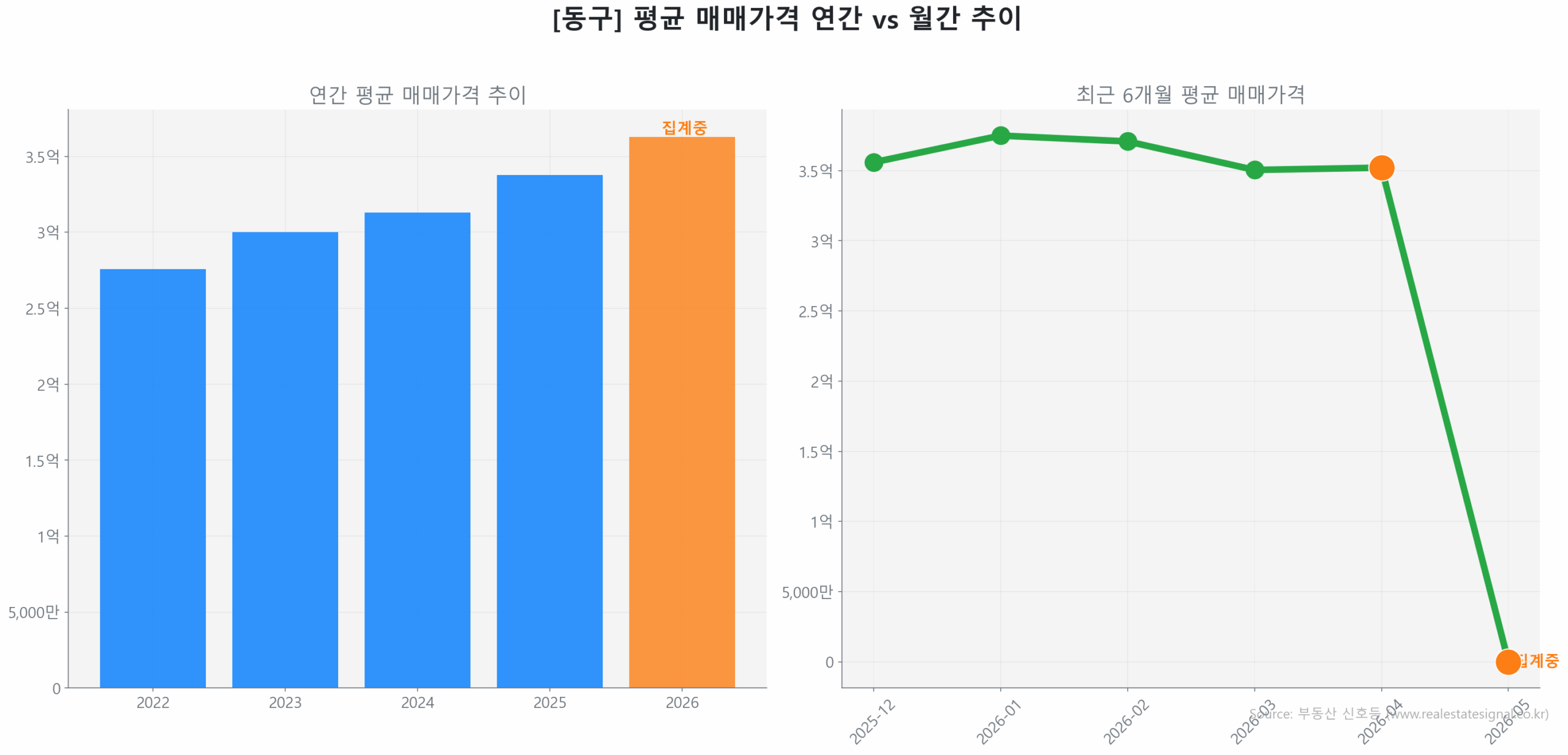 동구 연간 평균 매매가 추이 막대 그래프