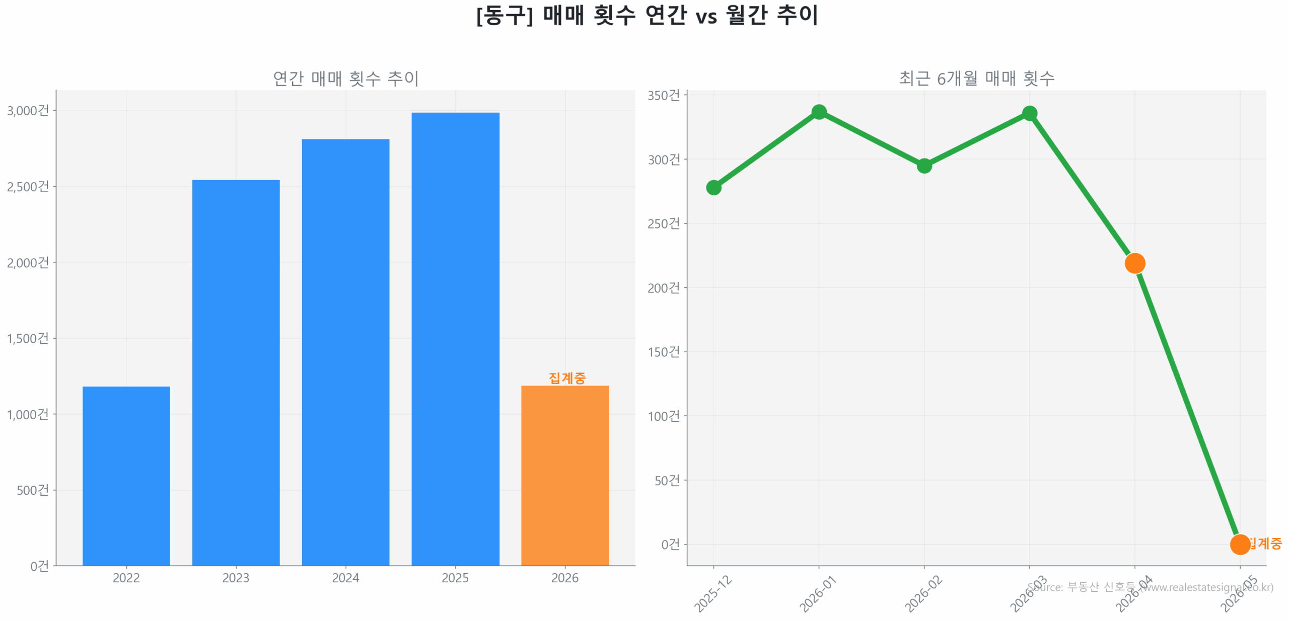 동구 연간 매매 거래량 추이 막대 그래프