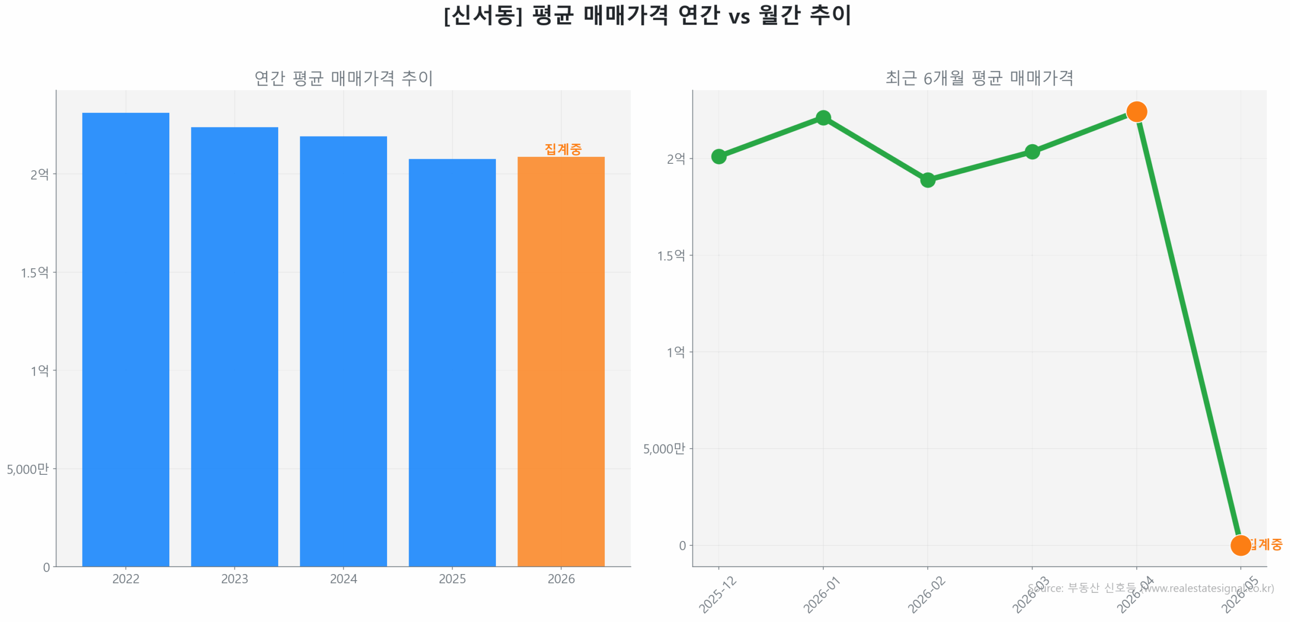 신서동 월간 평균 매매가 추이 꺾은선 그래프