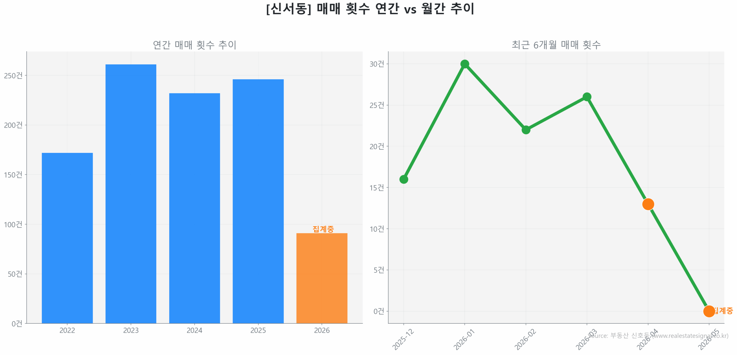 신서동 월간 매매 거래량 추이 꺾은선 그래프