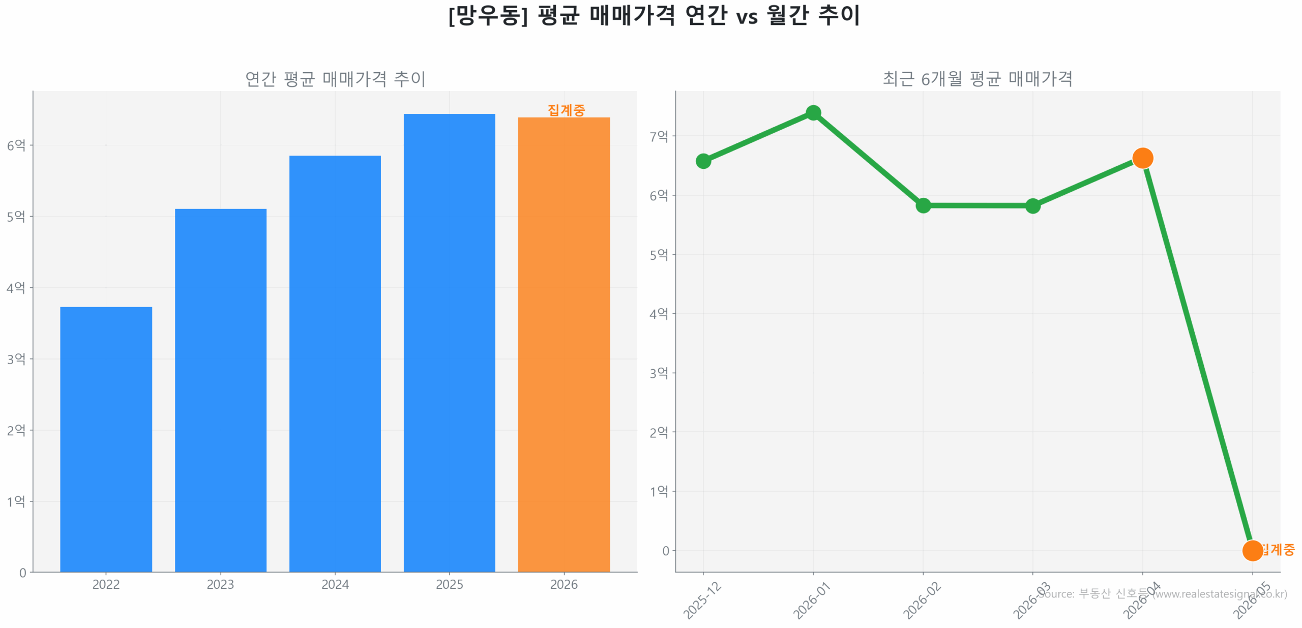 망우동 월간 평균 매매가 추이 꺾은선 그래프
